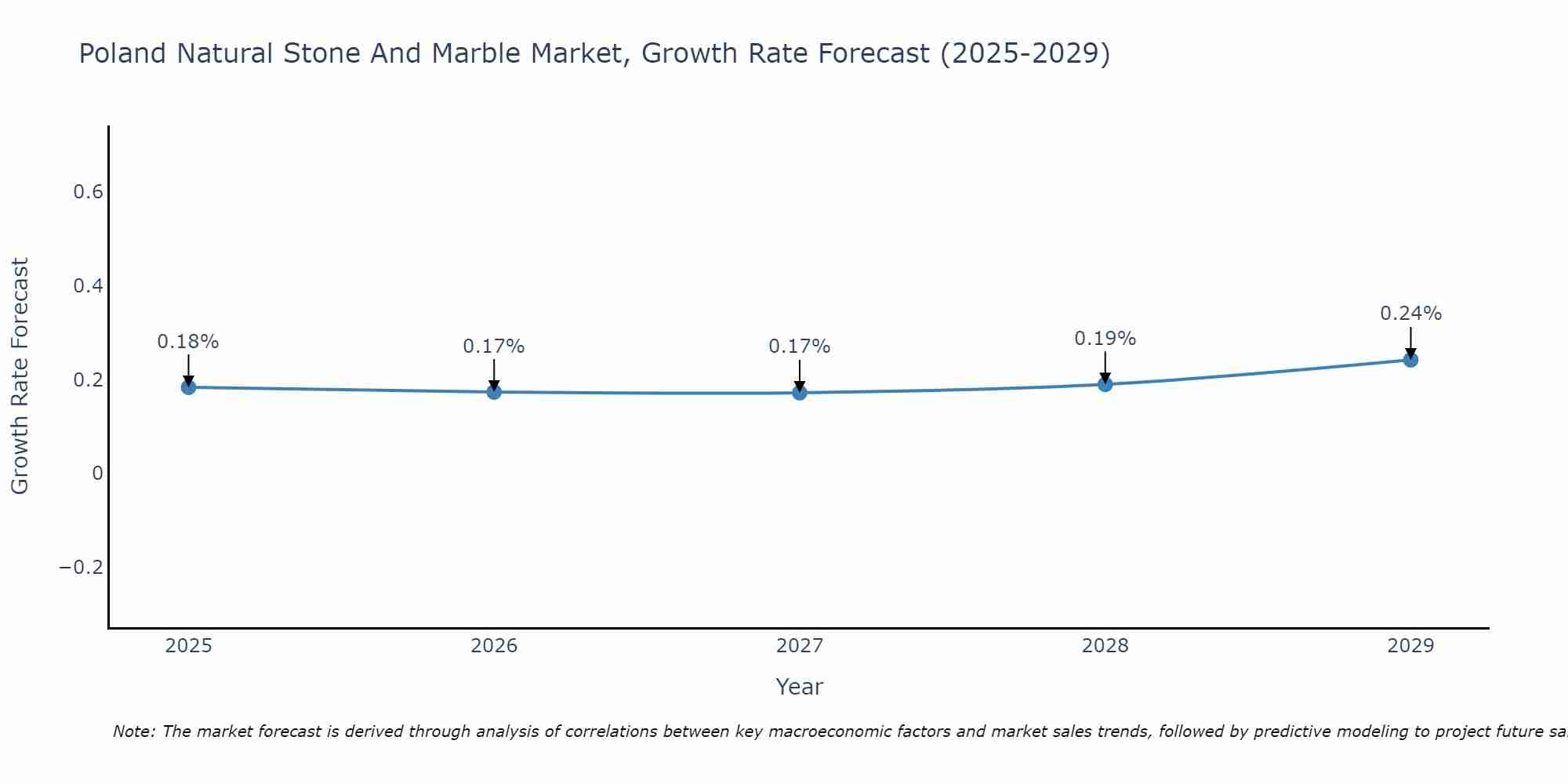 Poland Natural Stone And Marble Market Growth Rate