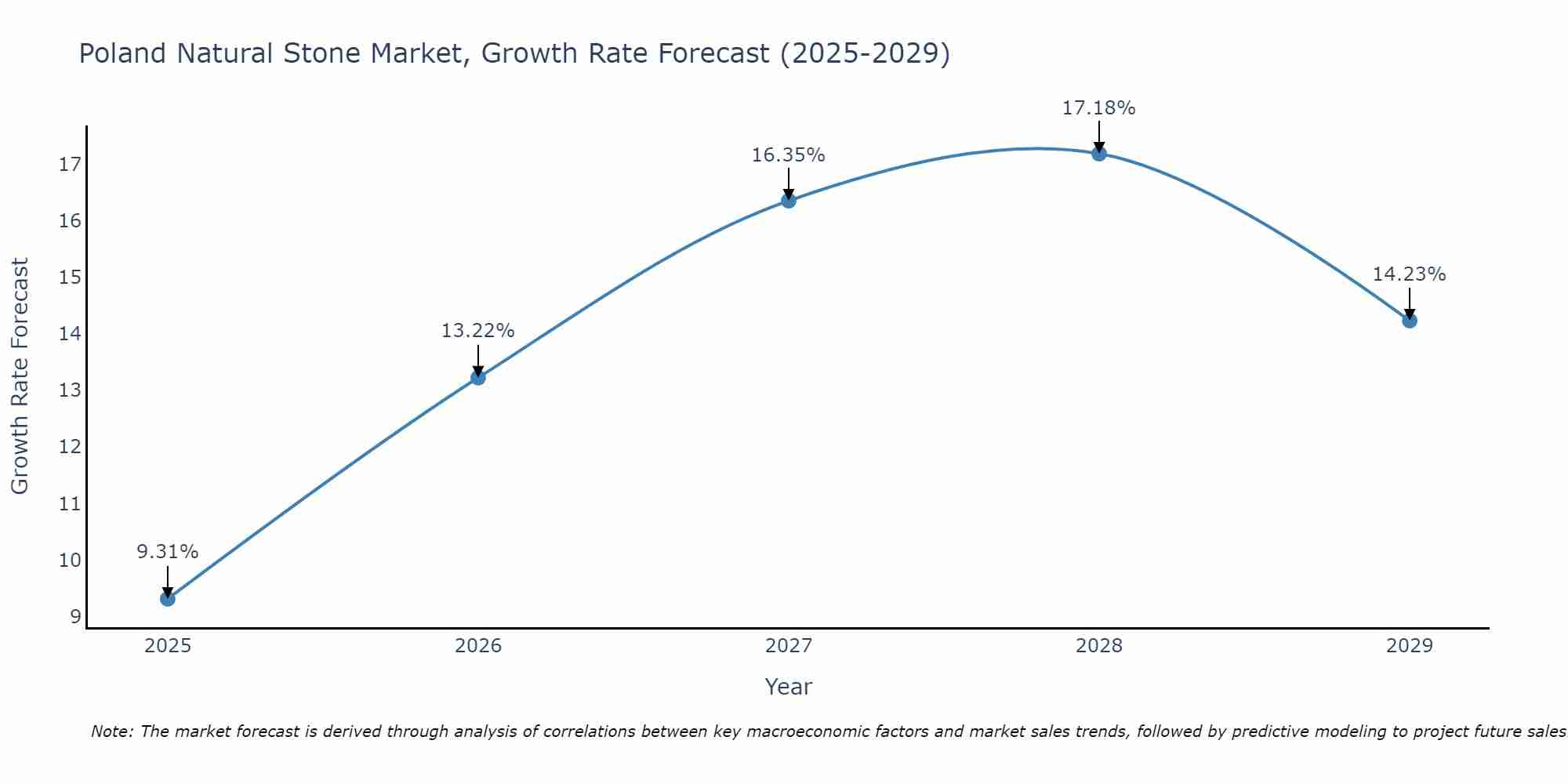 Poland Natural Stone Market Growth Rate