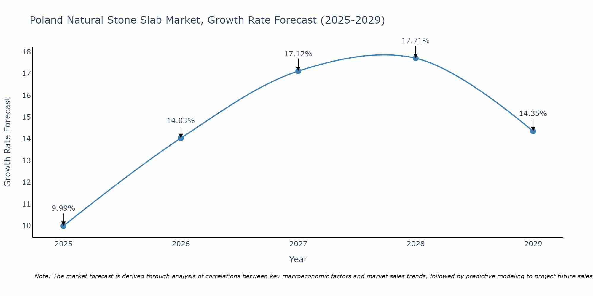 Poland Natural Stone Slab Market Growth Rate