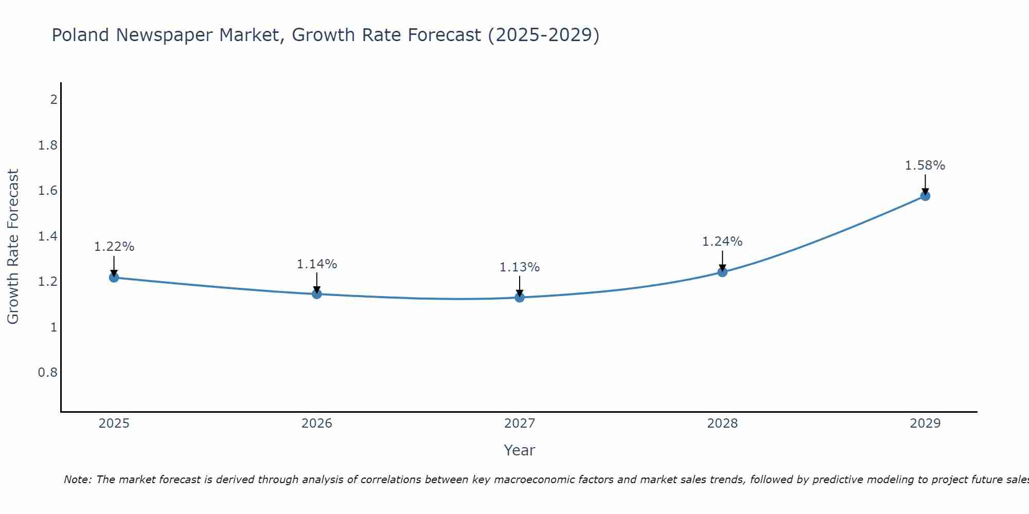 Poland Newspaper Market Size Growth Rate
