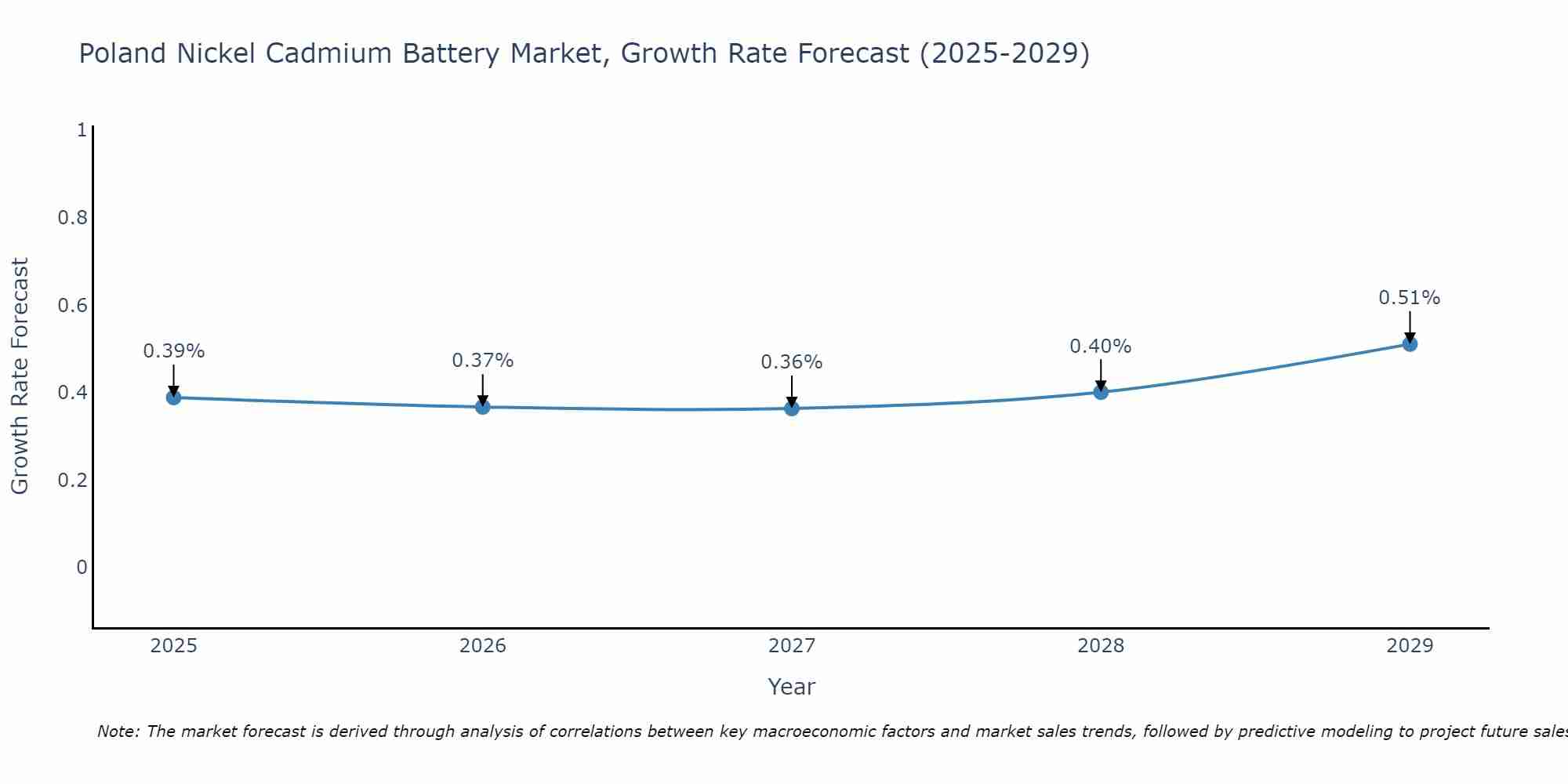 Poland Nickel Cadmium Battery Market Growth Rate