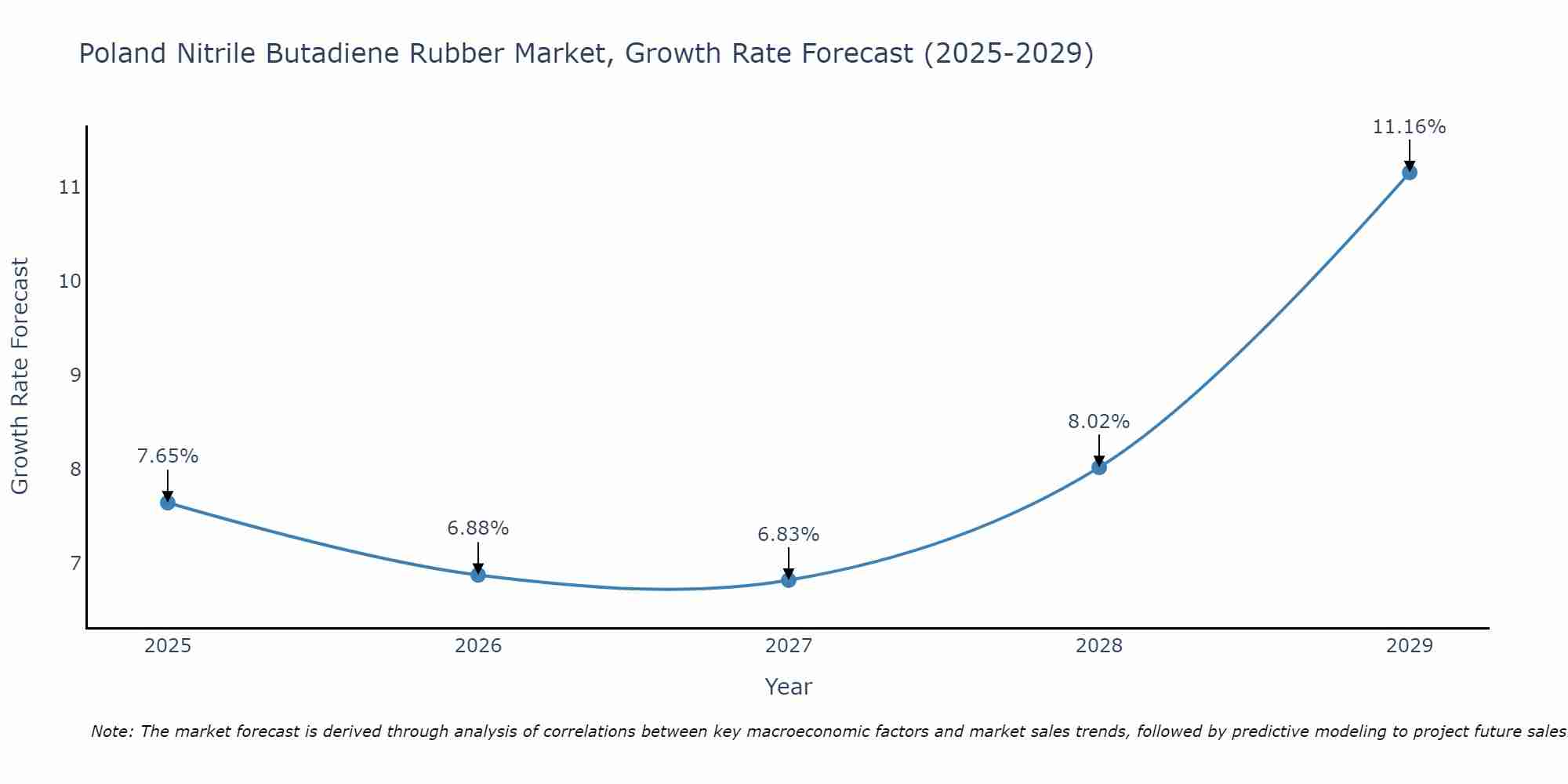 Poland Nitrile Butadiene Rubber Market Growth Rate