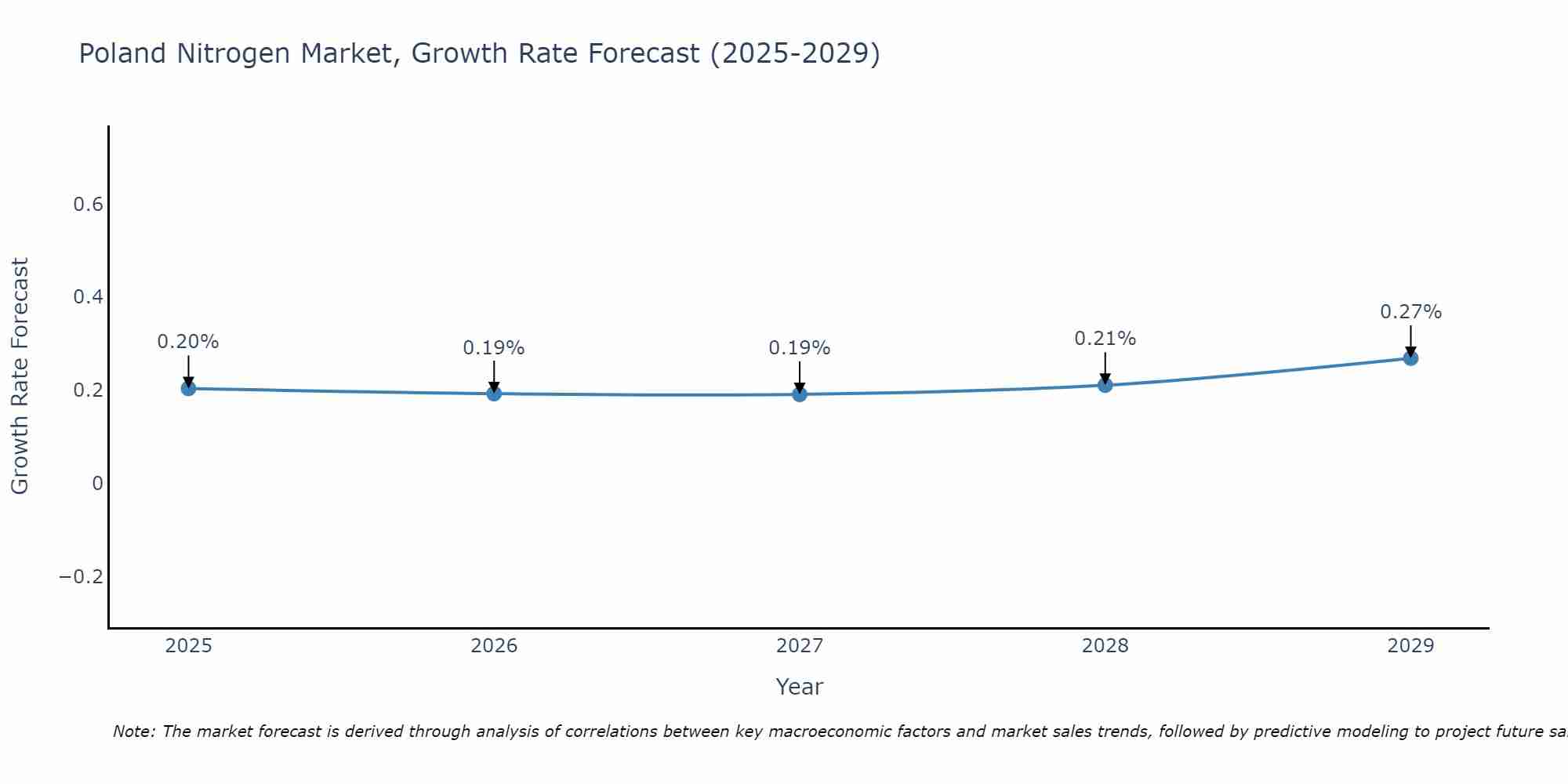 Poland Nitrogen Market Growth Rate