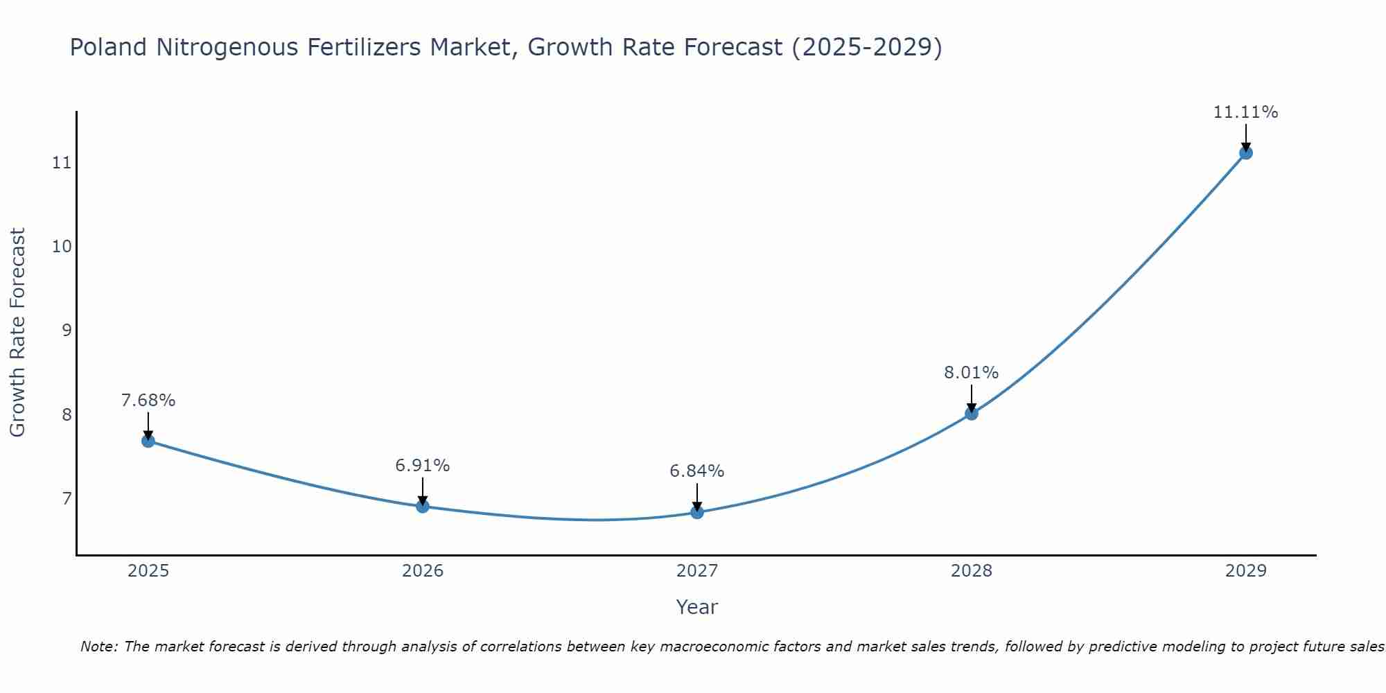 Poland Nitrogenous Fertilizers Market Size Growth Rate