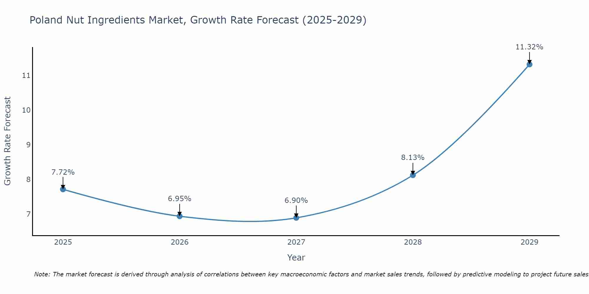 Poland Nut Ingredients Market Growth Rate