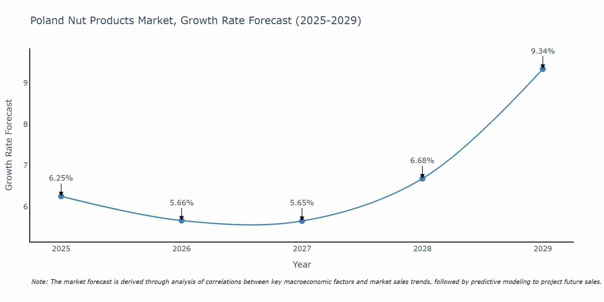 Poland Nut Products Market Size Growth Rate