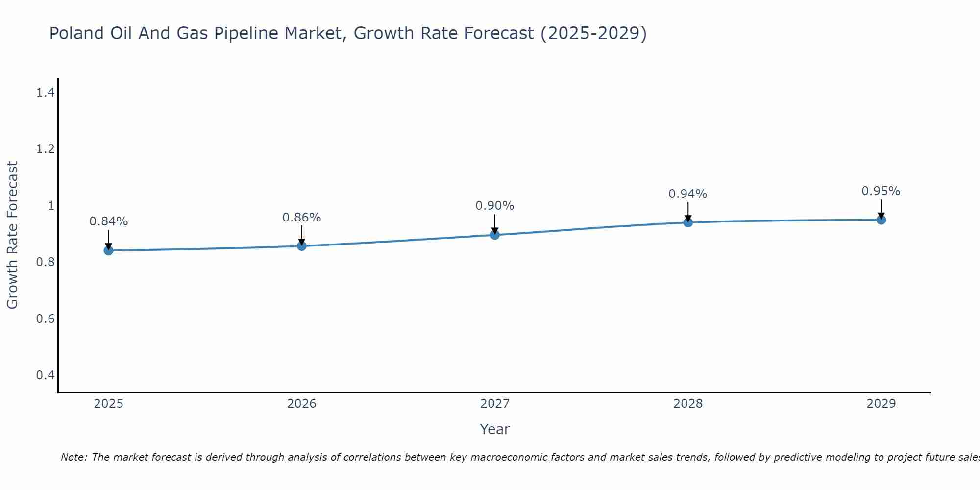 Poland Oil And Gas Pipeline Market Growth Rate