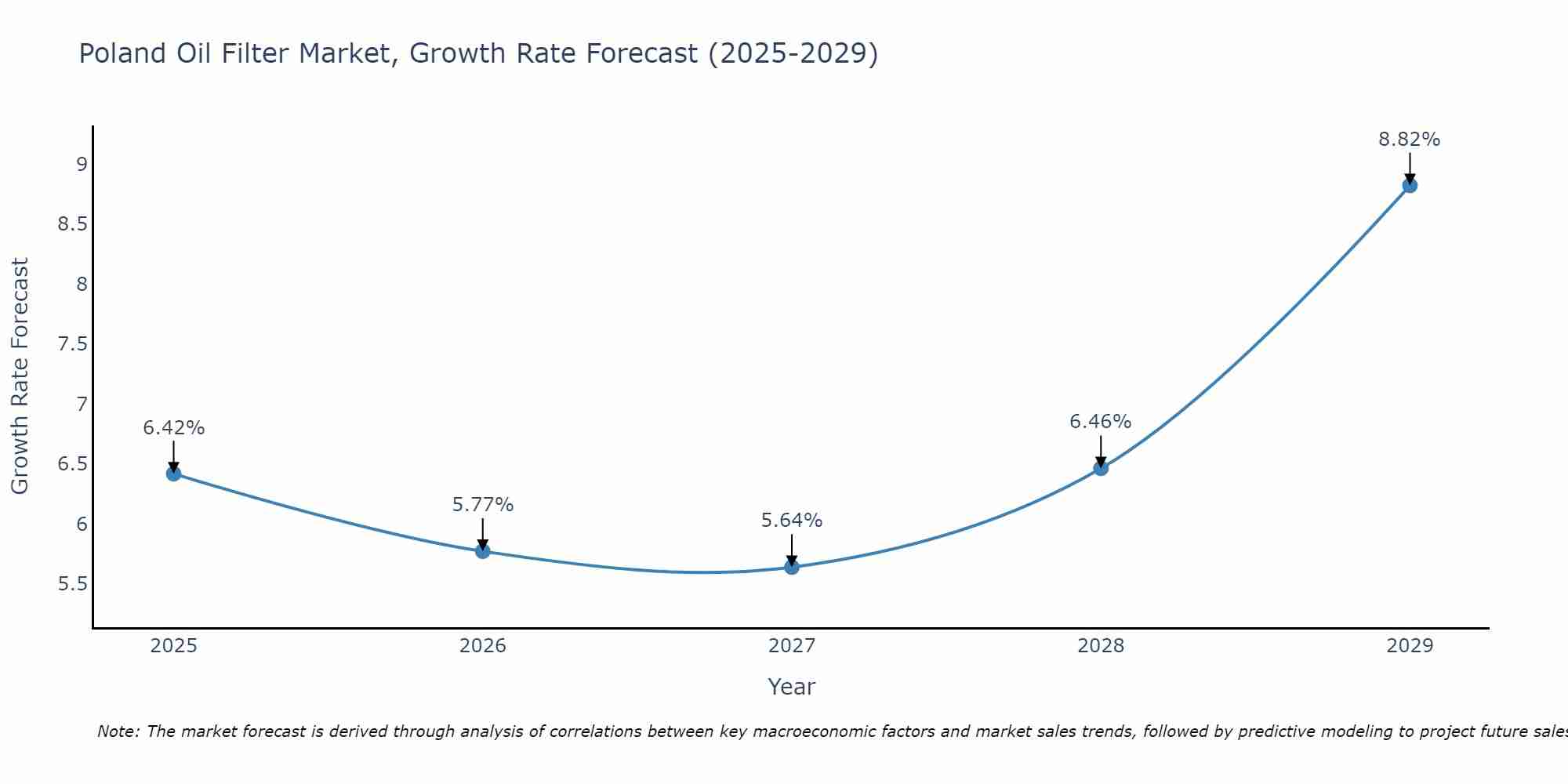 Poland Oil Filter Market Growth Rate