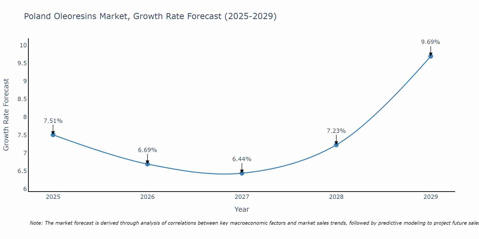 Poland Oleoresins Market Size Growth Rate