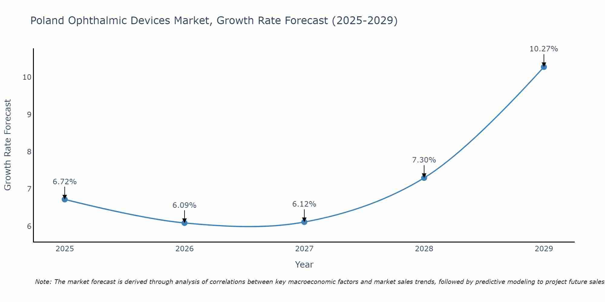Poland Ophthalmic Devices Market Growth Rate