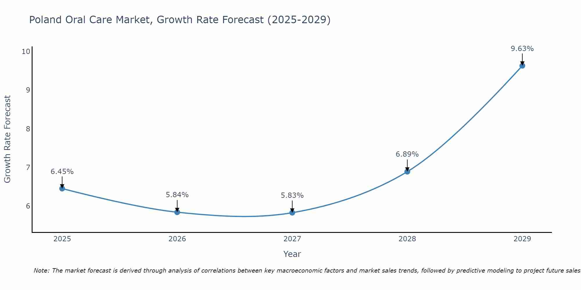 Poland Oral Care Market Size Growth Rate