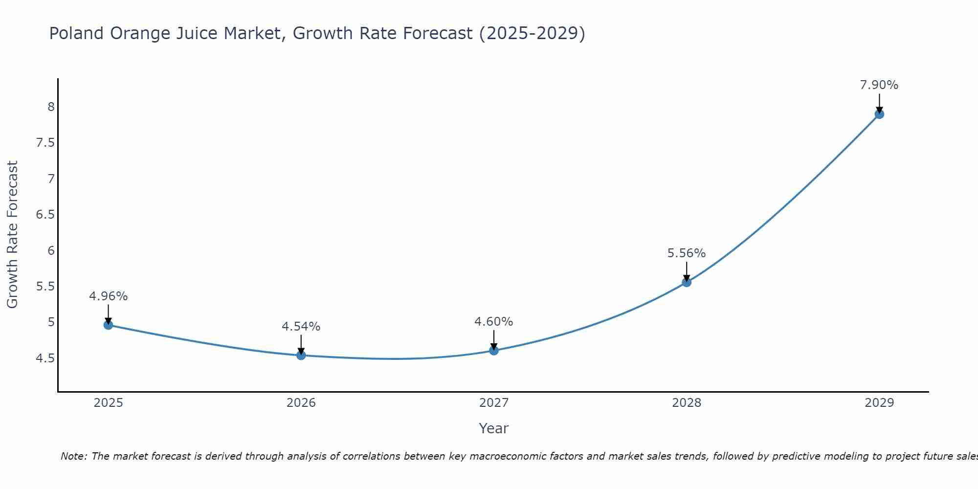 Poland Orange Juice Market Growth Rate