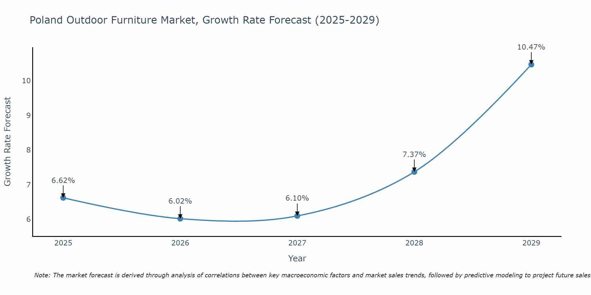 Poland Outdoor Furniture Market Growth Rate