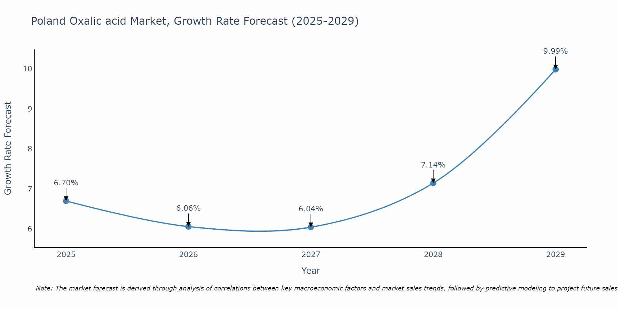 Poland Oxalic acid Market Growth Rate