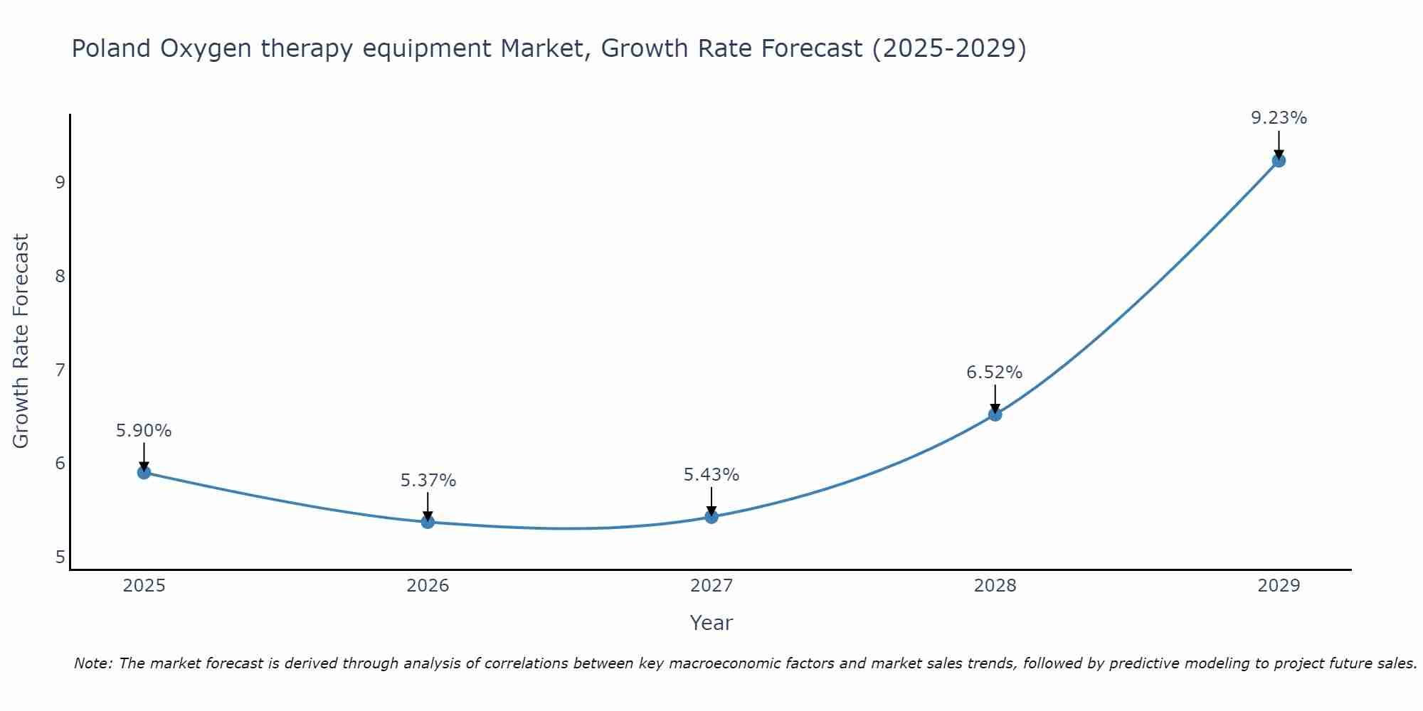 Poland Oxygen therapy equipment Market Growth Rate