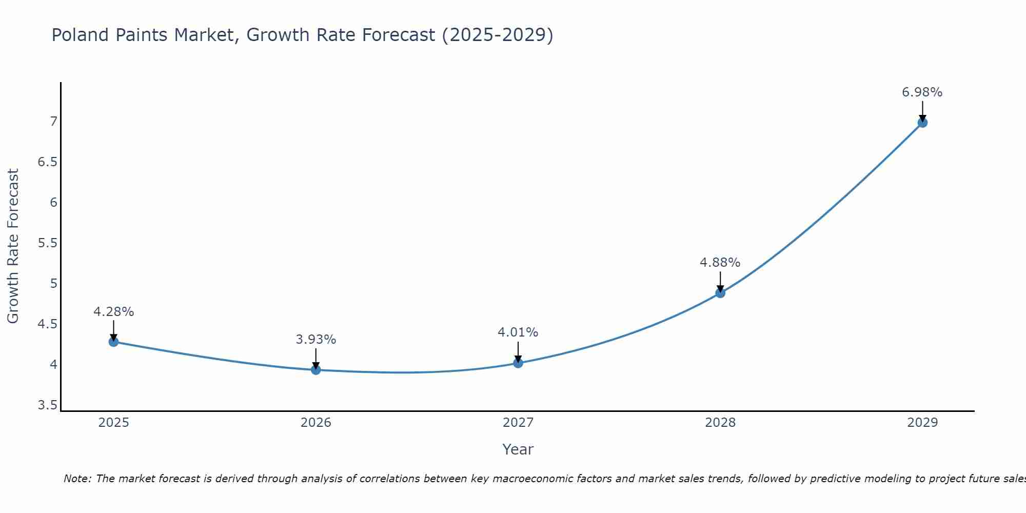 Poland Paints Market Size Growth Rate