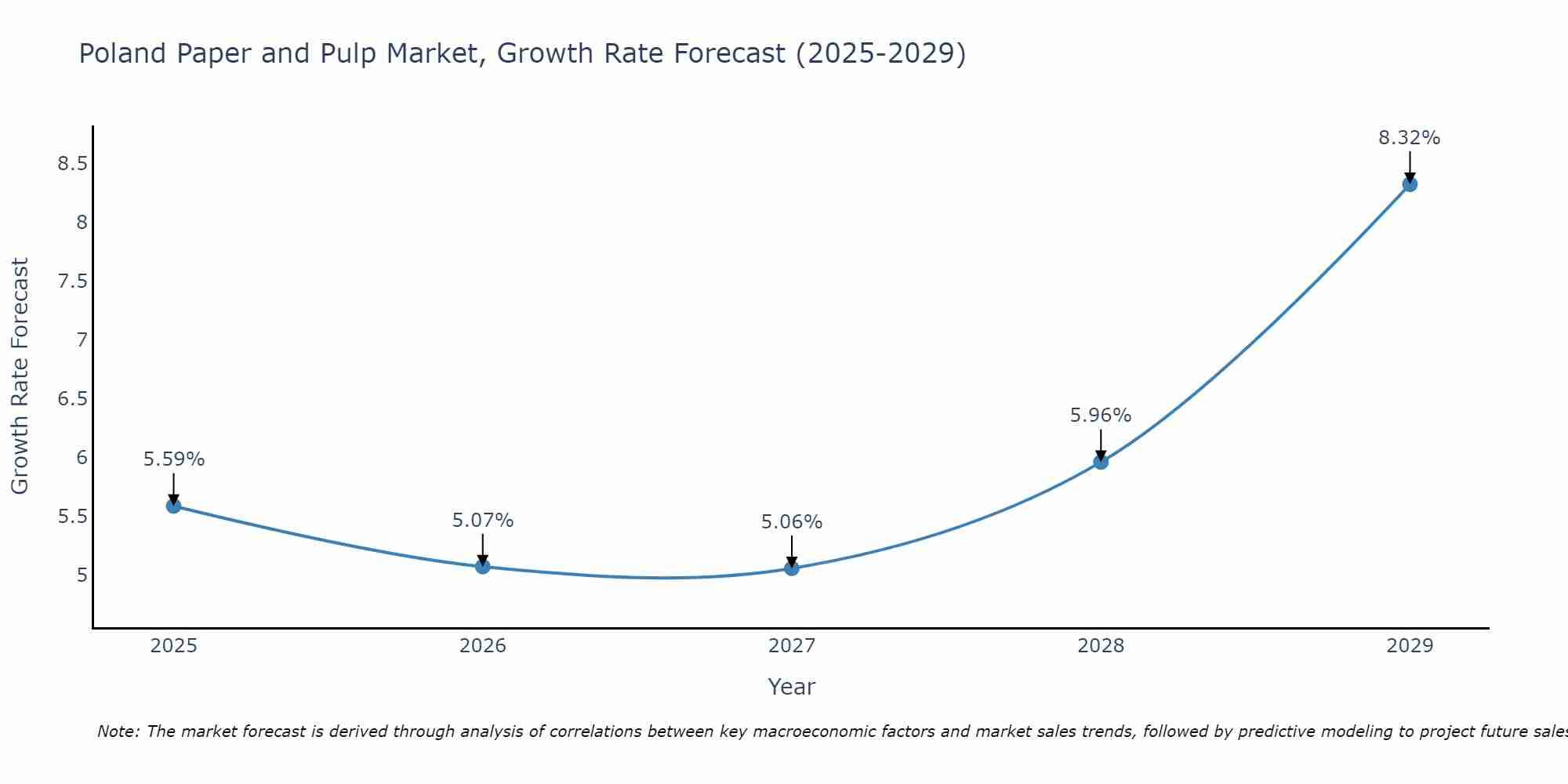 Poland Paper and Pulp Market Growth Rate