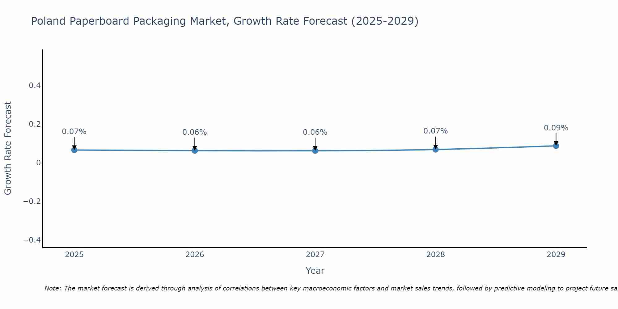 Poland Paperboard Packaging Market Growth Rate
