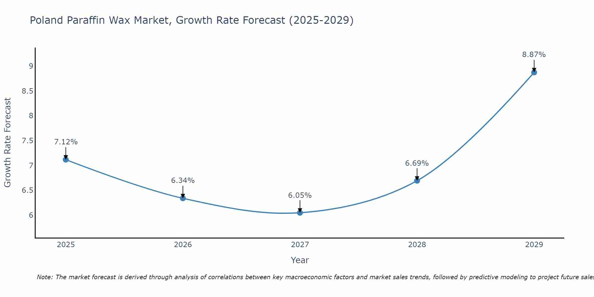 Poland Paraffin Wax Market Growth Rate