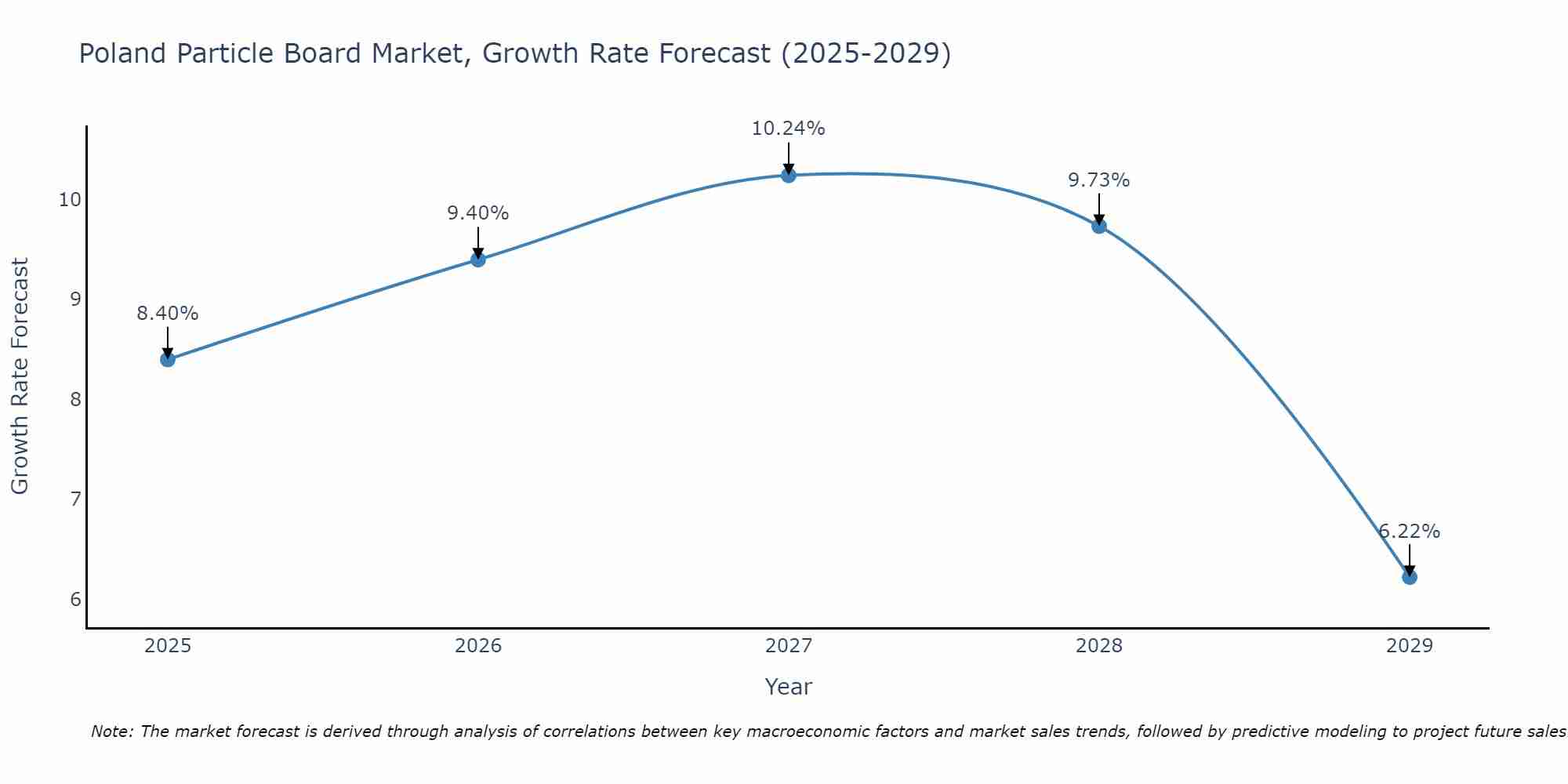 Poland Particle Board Market Size Growth Rate
