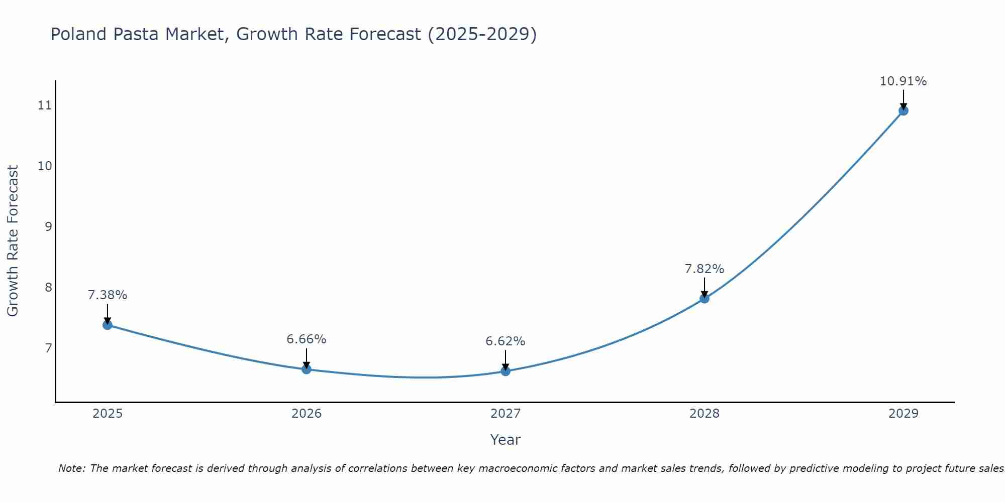 Poland Pasta Market Growth Rate
