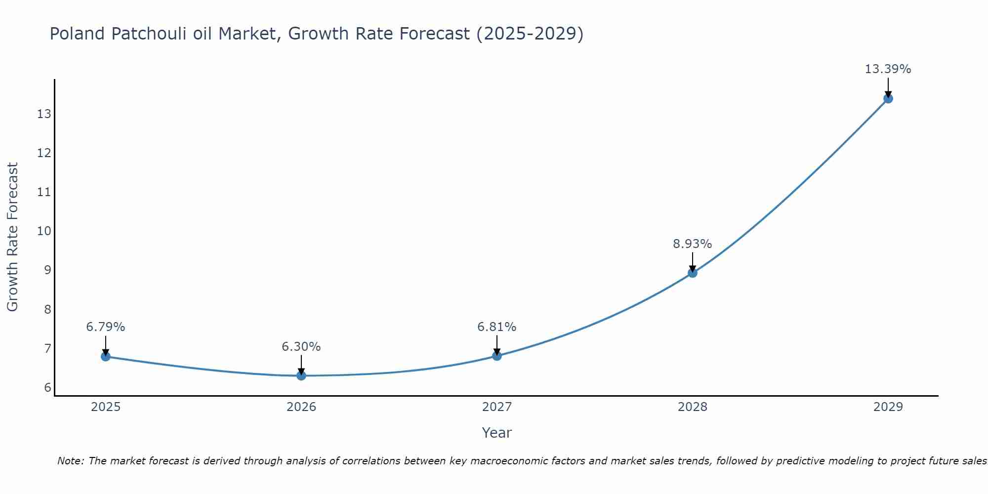 Poland Patchouli oil Market Size Growth Rate