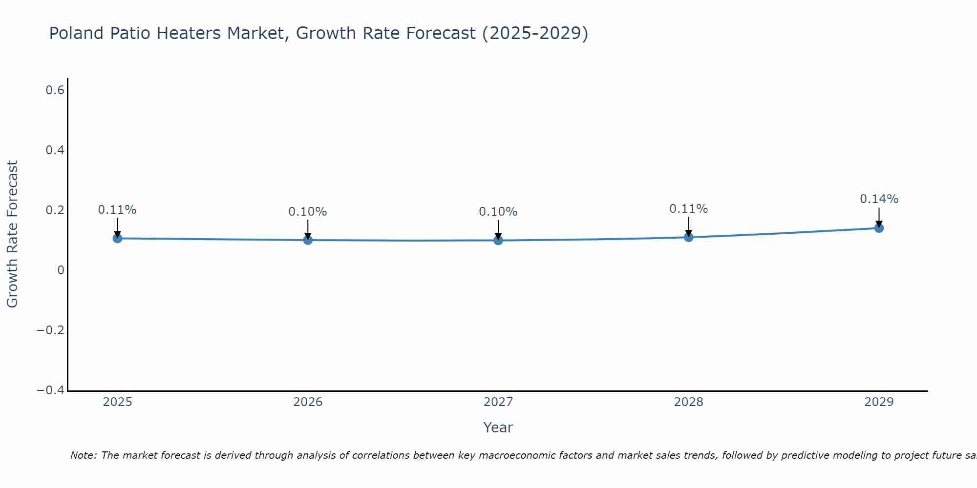 Poland Patio Heaters Market Growth Rate