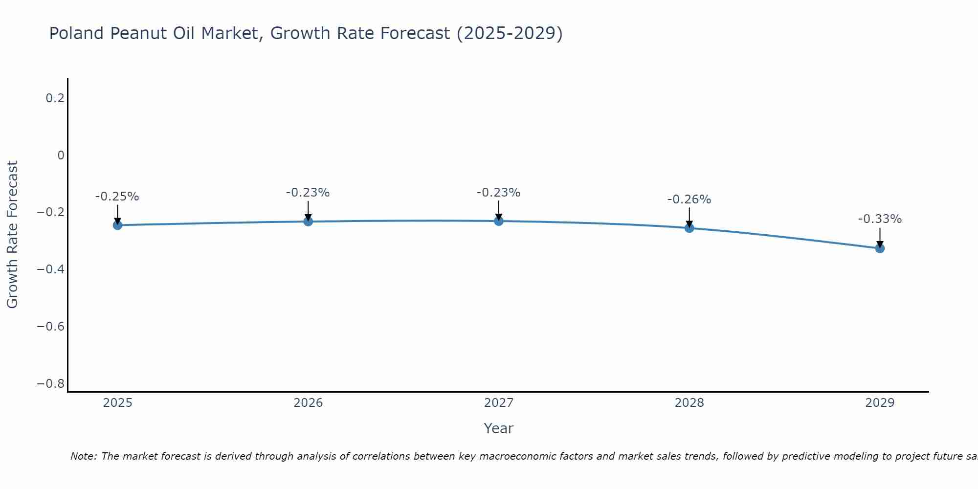 Poland Peanut Oil Market Growth Rate