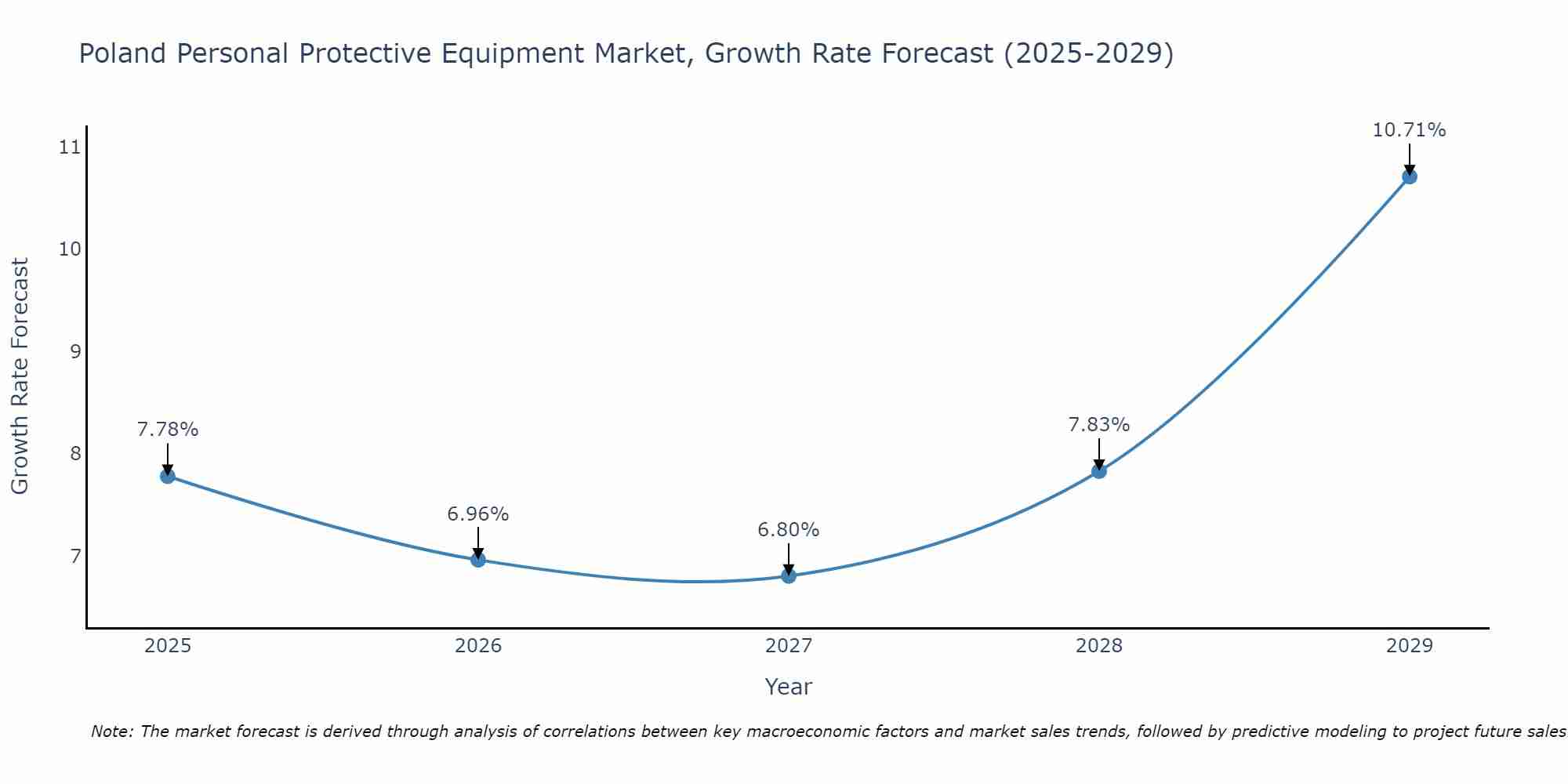 Poland Personal Protective Equipment Market Size Growth Rate