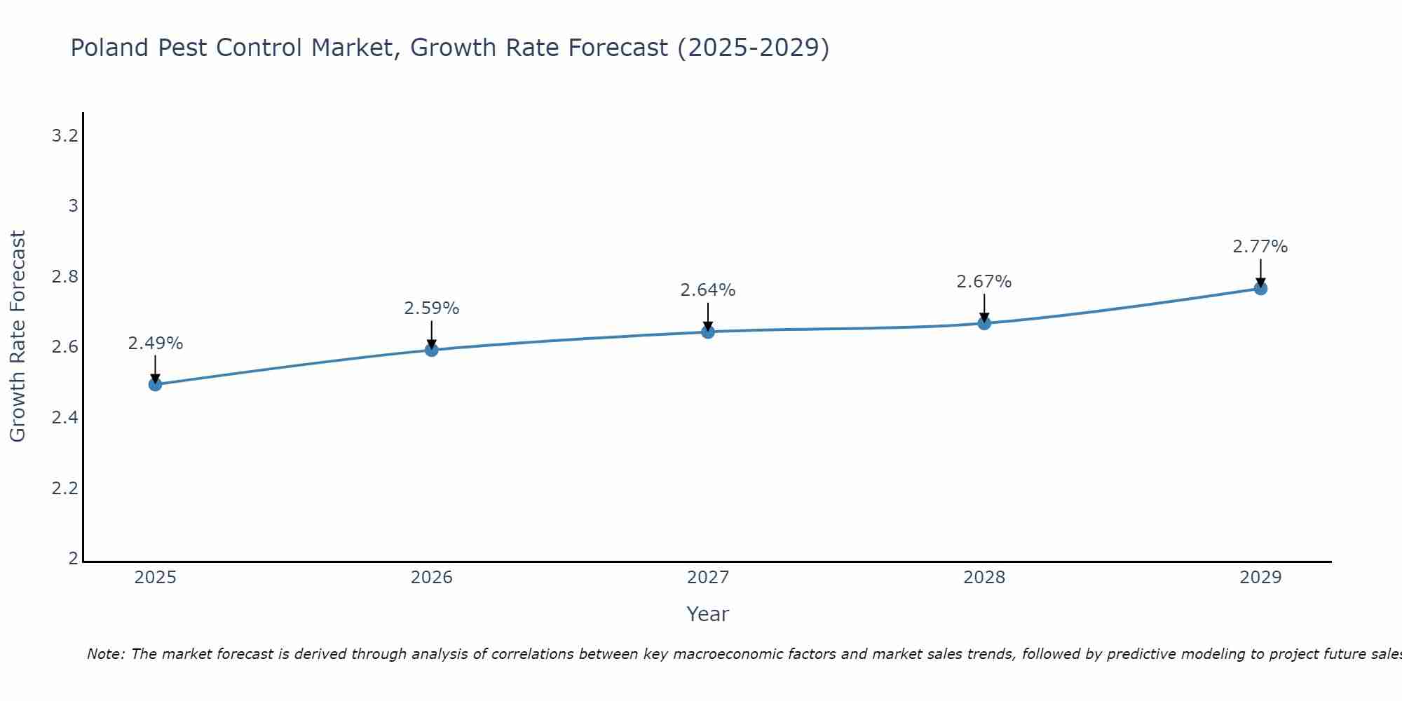 Poland Pest Control Market Growth Rate