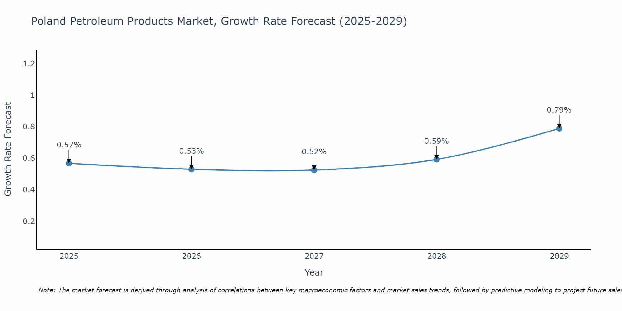 Poland Petroleum Products Market Growth Rate