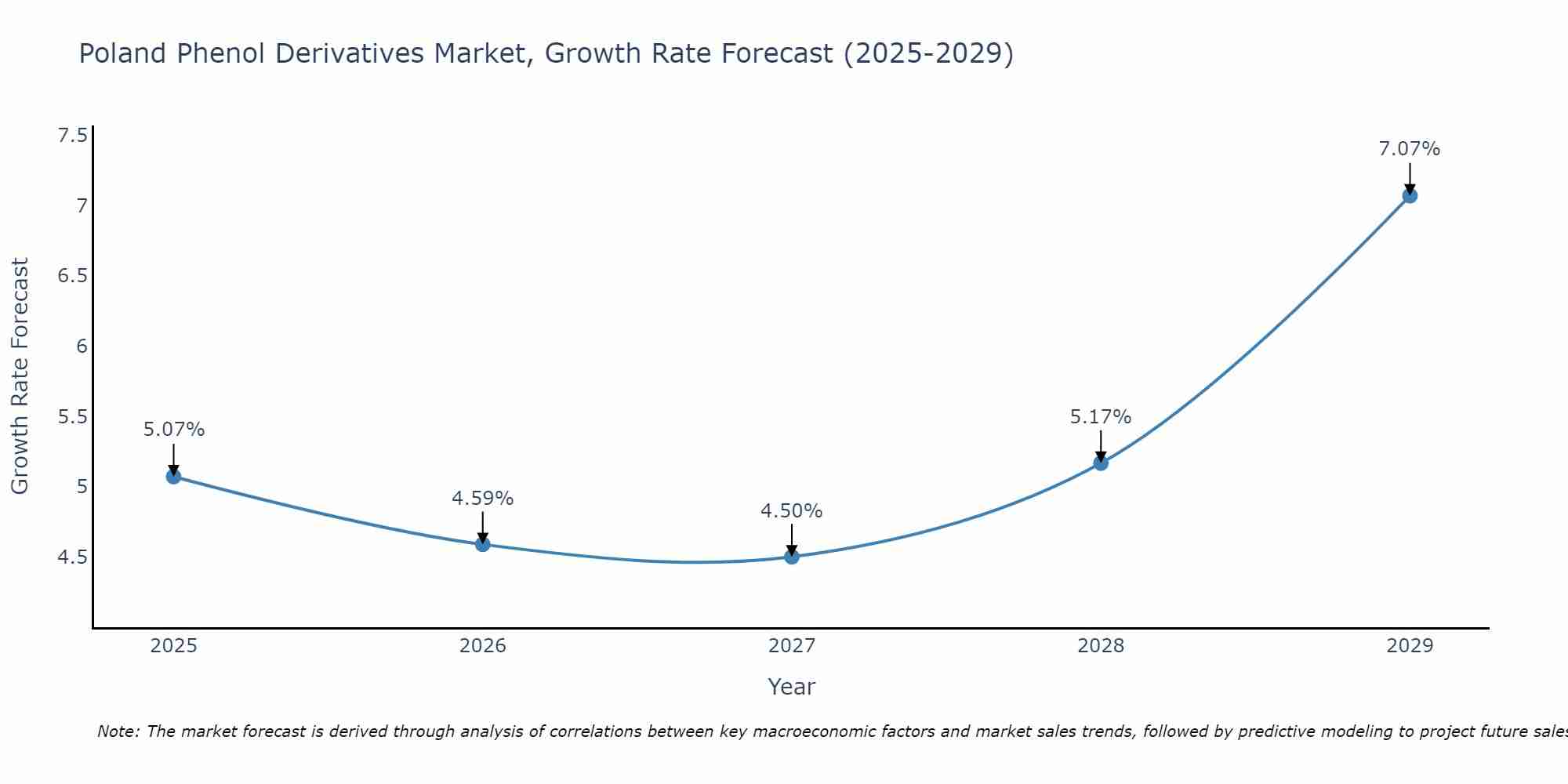Poland Phenol Derivatives Market Growth Rate