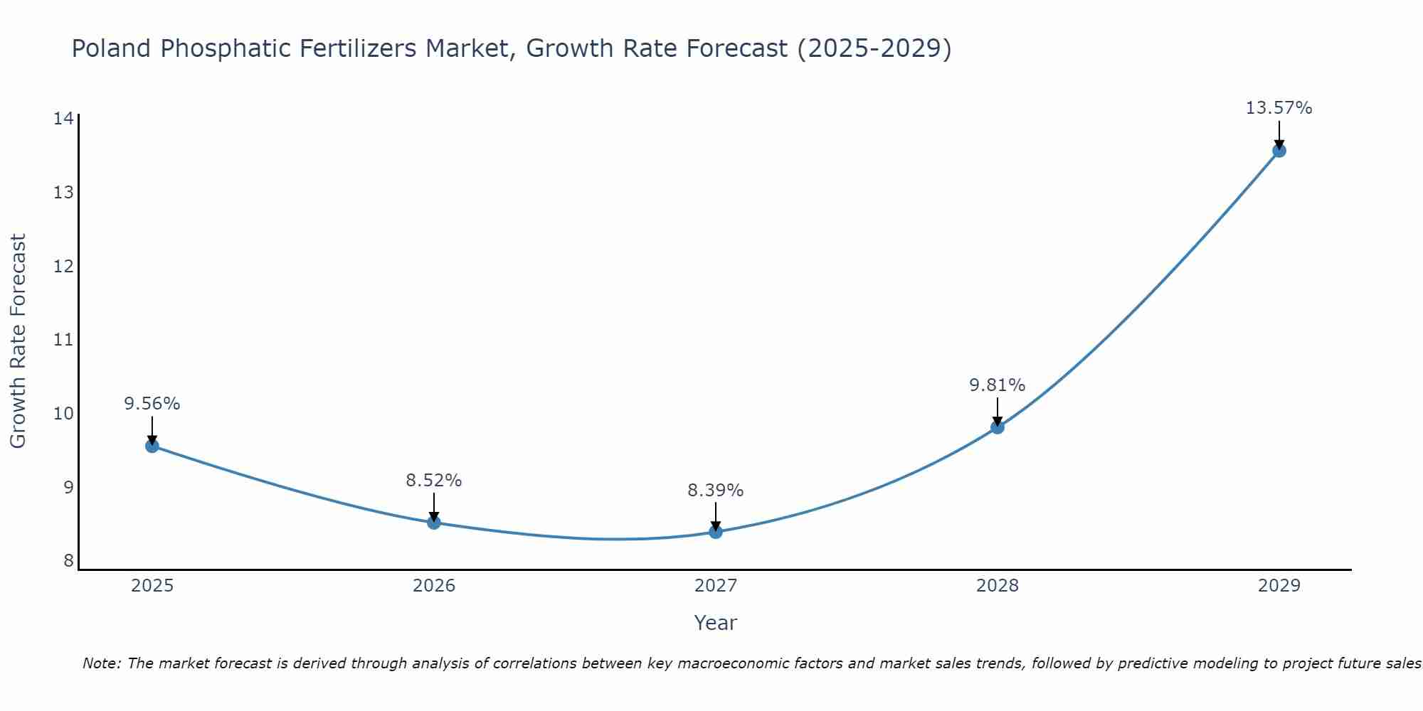 Poland Phosphatic Fertilizers Market Size Growth Rate