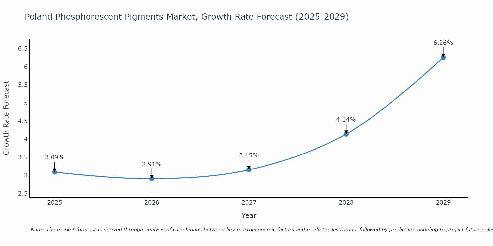 Poland Phosphorescent Pigments Market Growth Rate