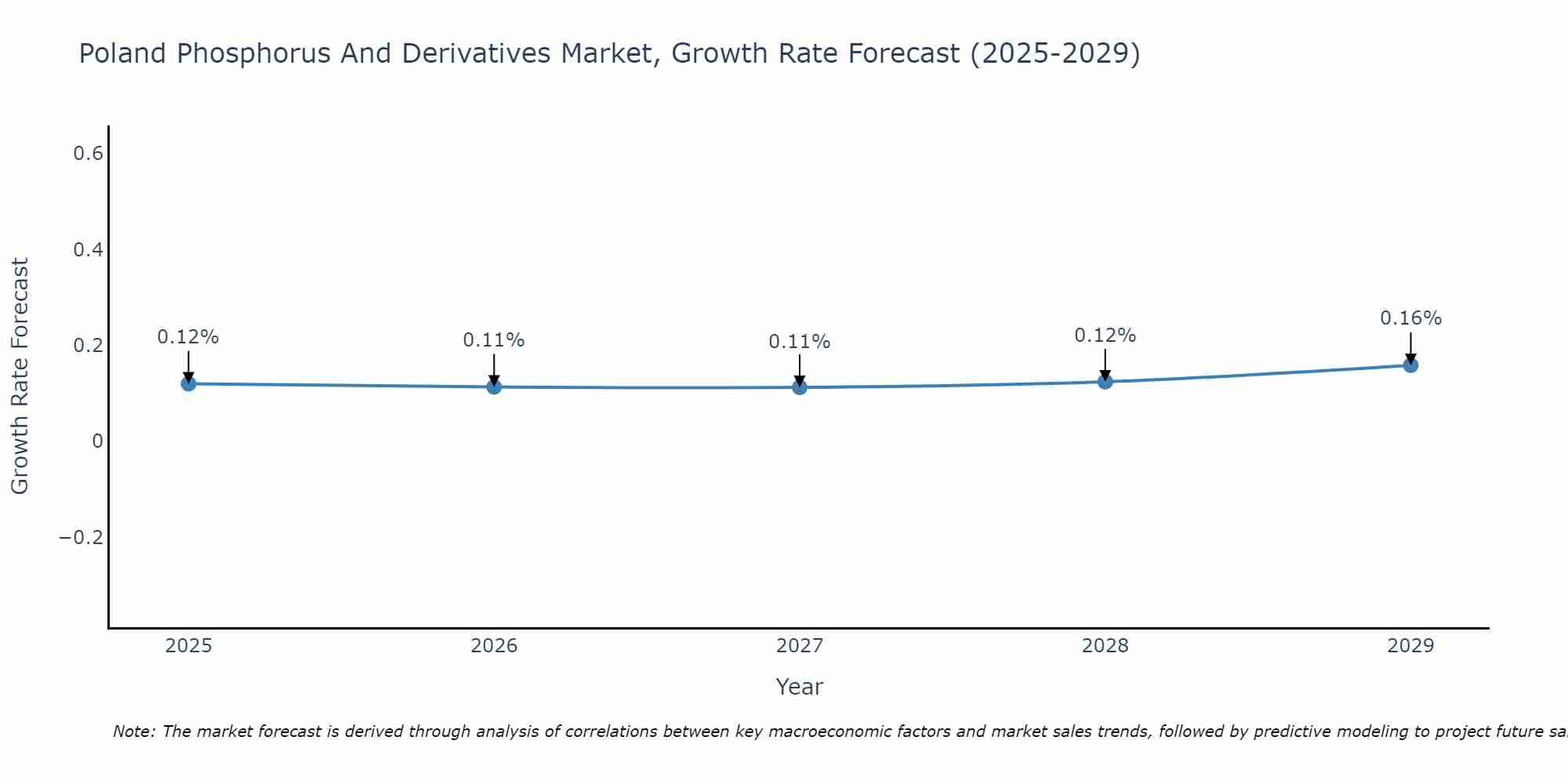Poland Phosphorus And Derivatives Market Growth Rate