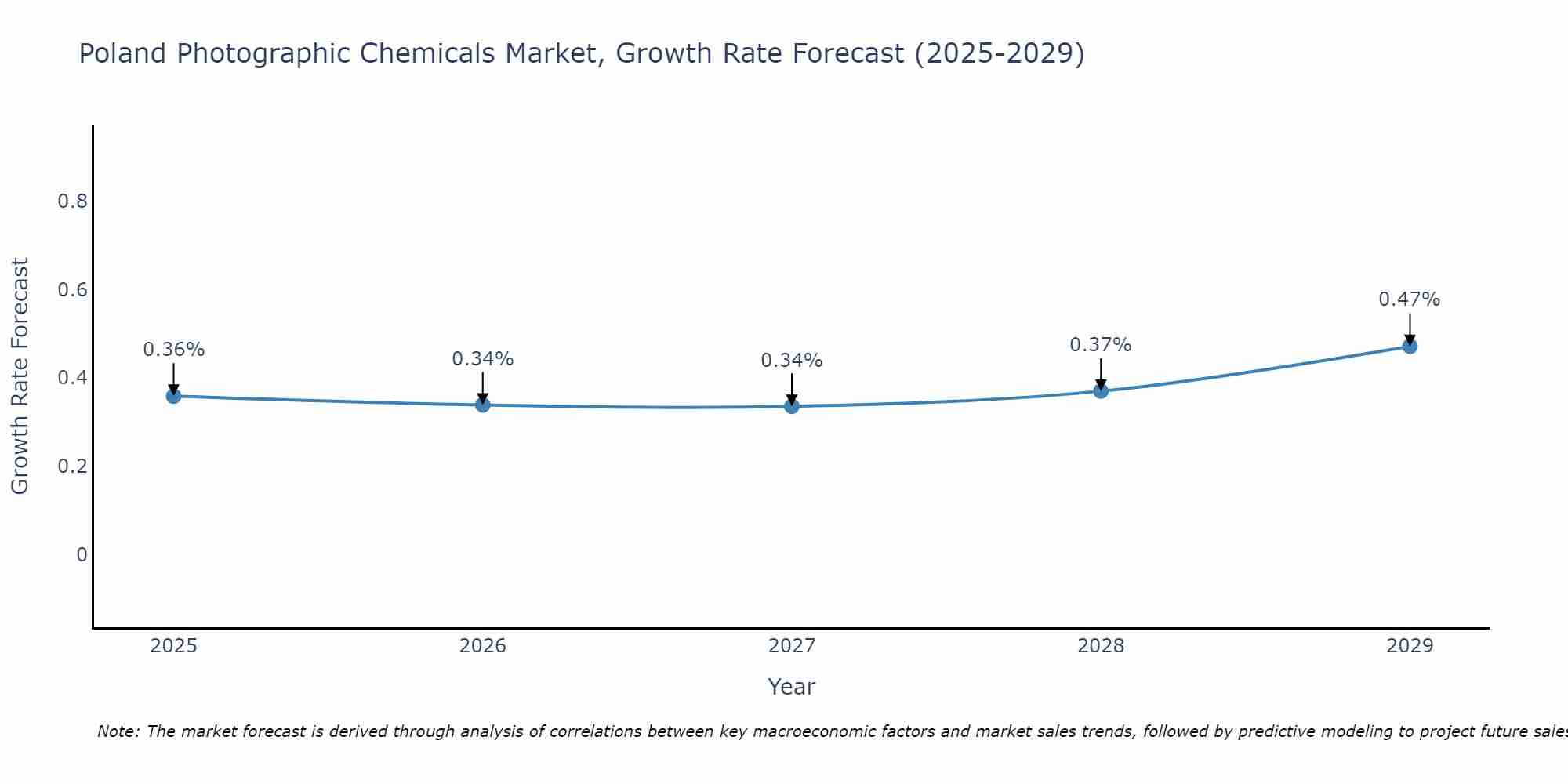 Poland Photographic Chemicals Market Growth Rate