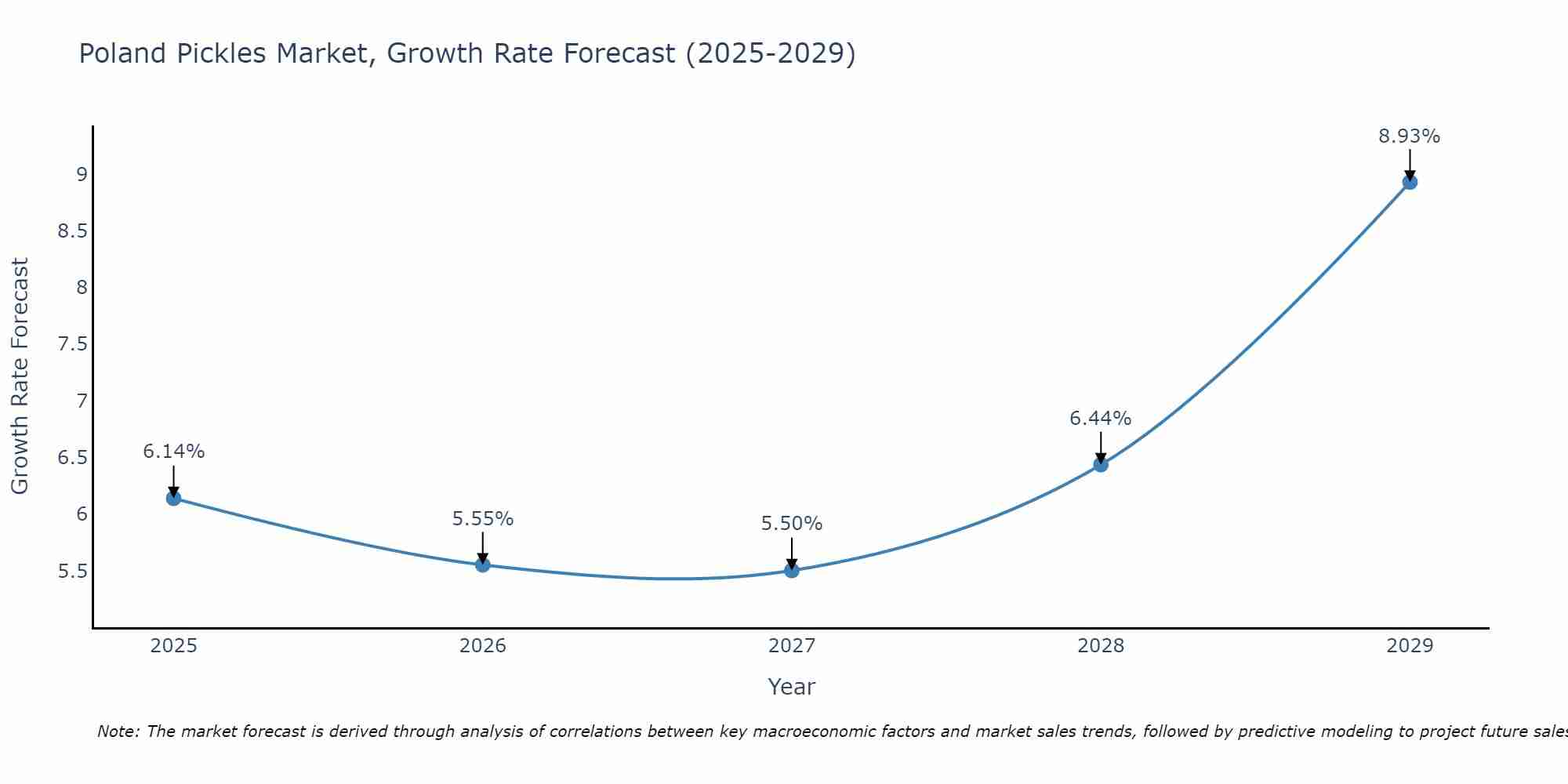Poland Pickles Market Growth Rate