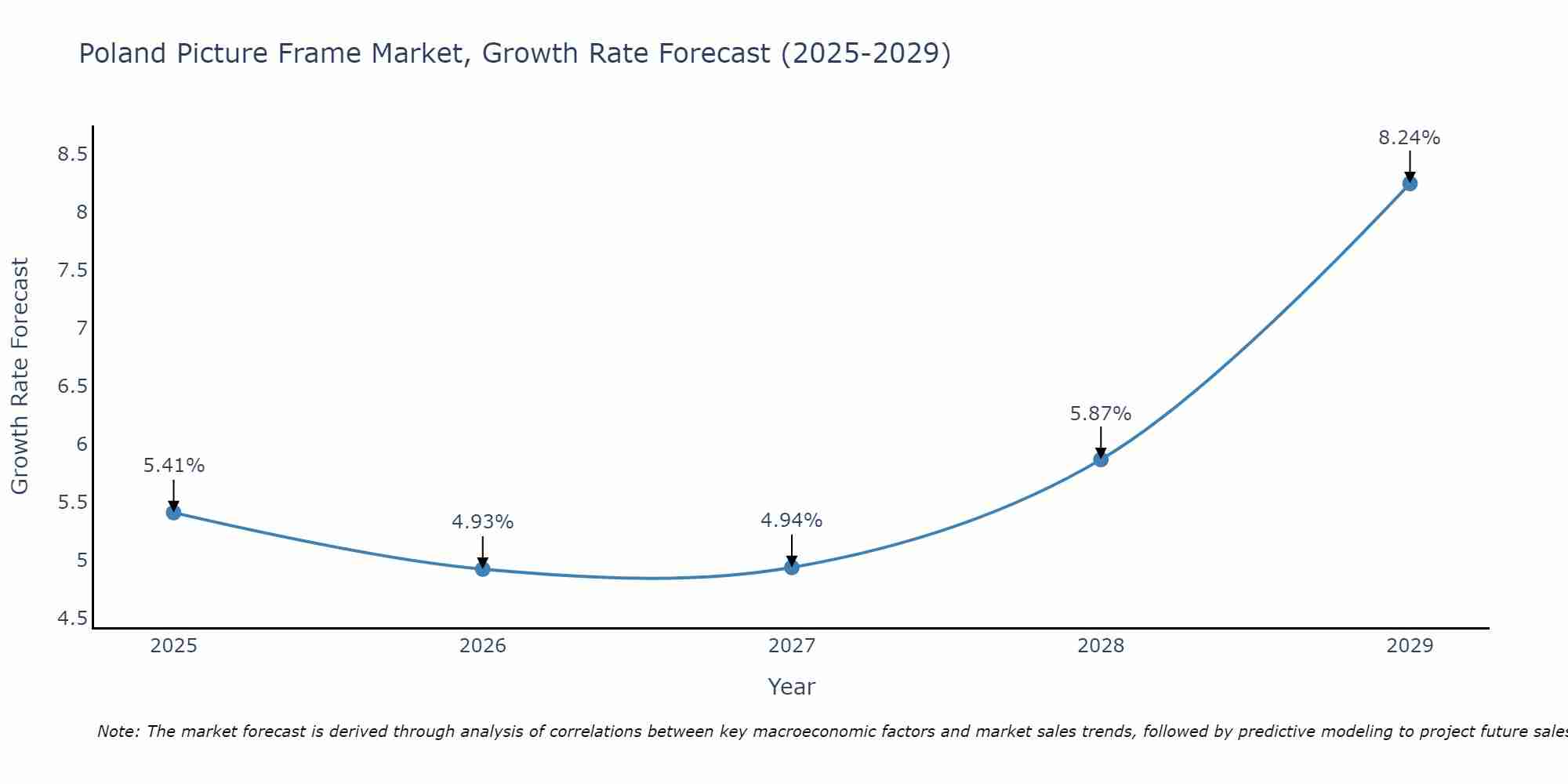 Poland Picture Frame Market Growth Rate