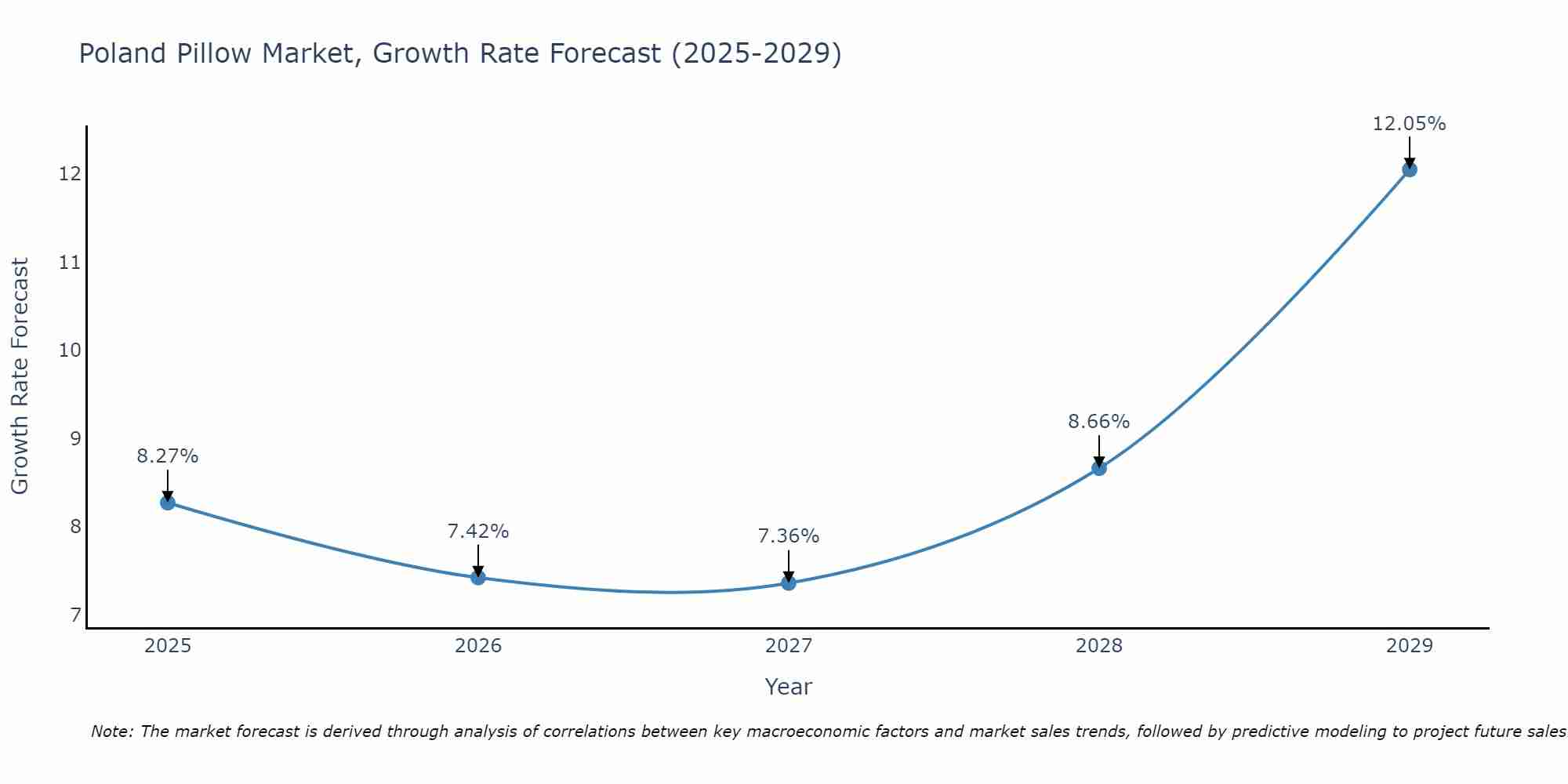 Poland Pillow Market Size Growth Rate