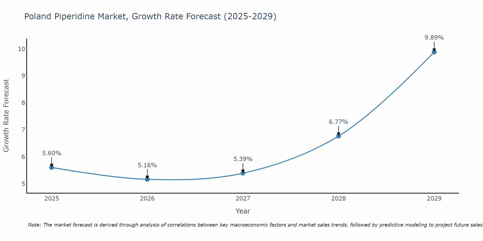 Poland Piperidine Market Growth Rate