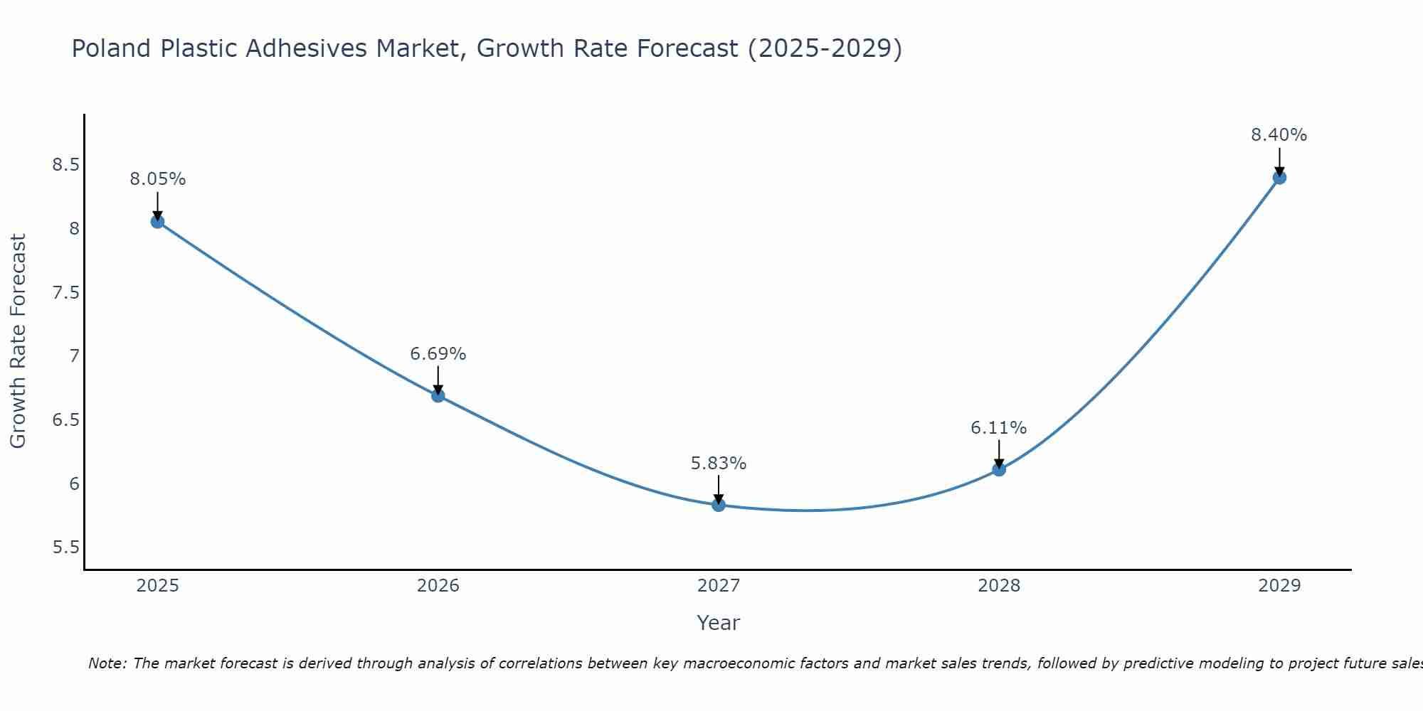 Poland Plastic Adhesives Market Growth Rate