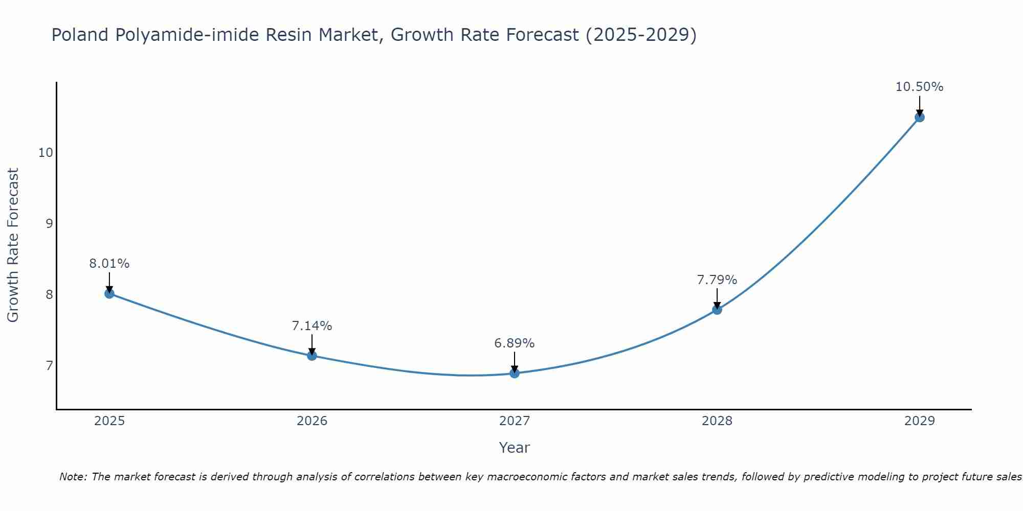 Poland Polyamide-imide Resin Market Growth Rate