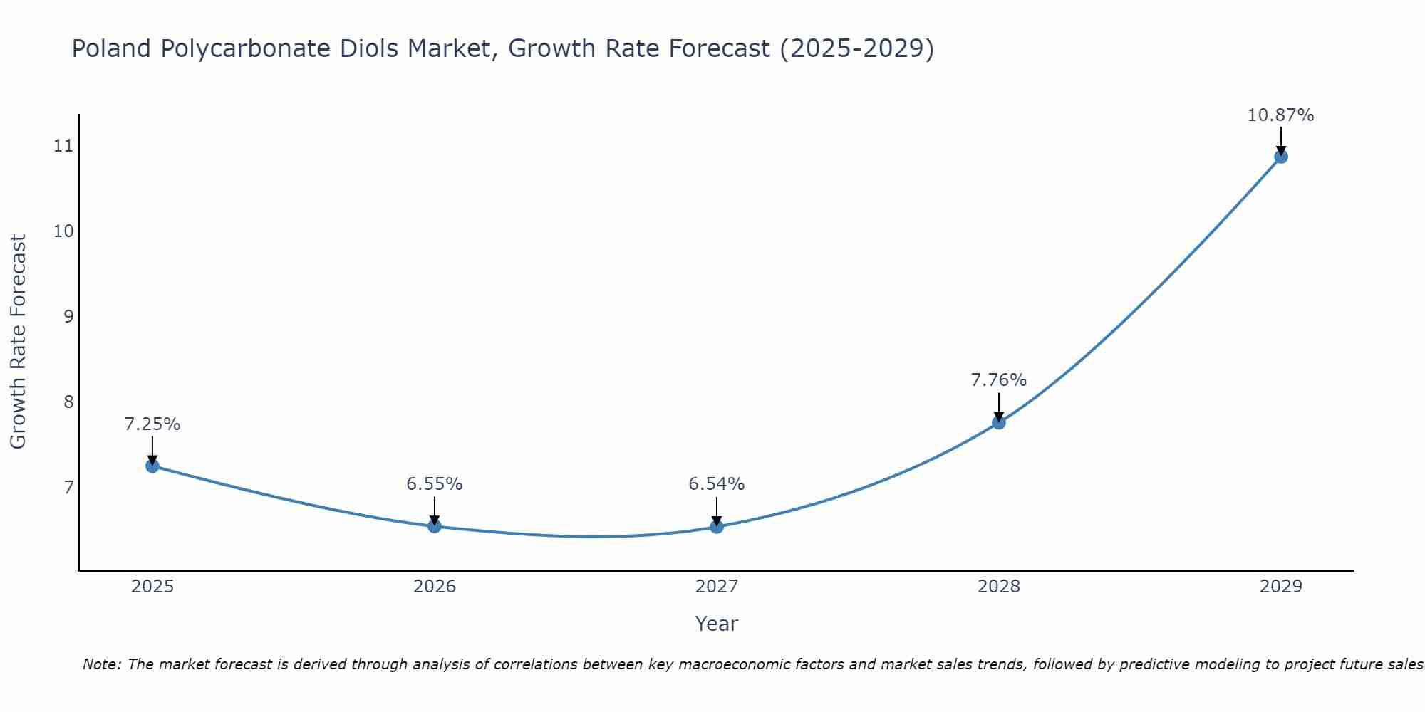 Poland Polycarbonate Diols Market Growth Rate