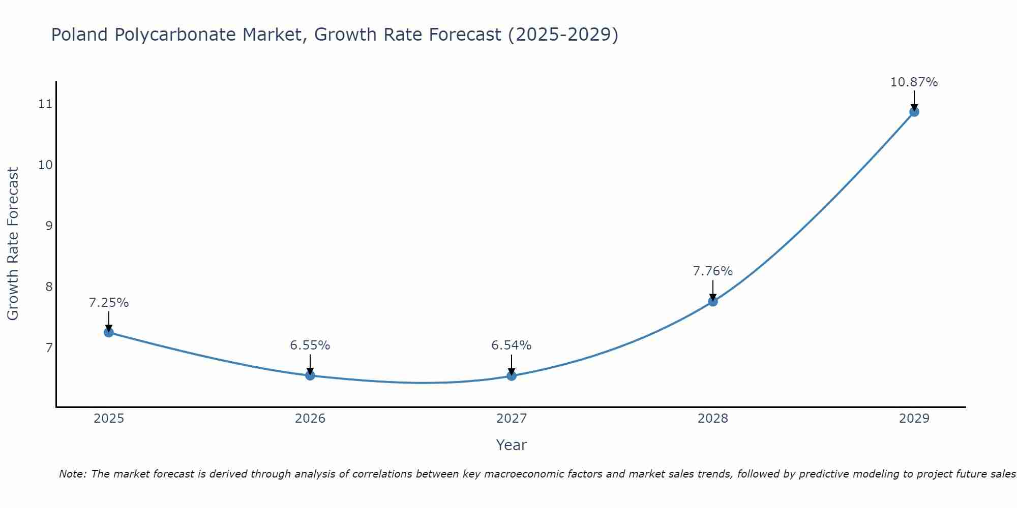 Poland Polycarbonate Market Growth Rate