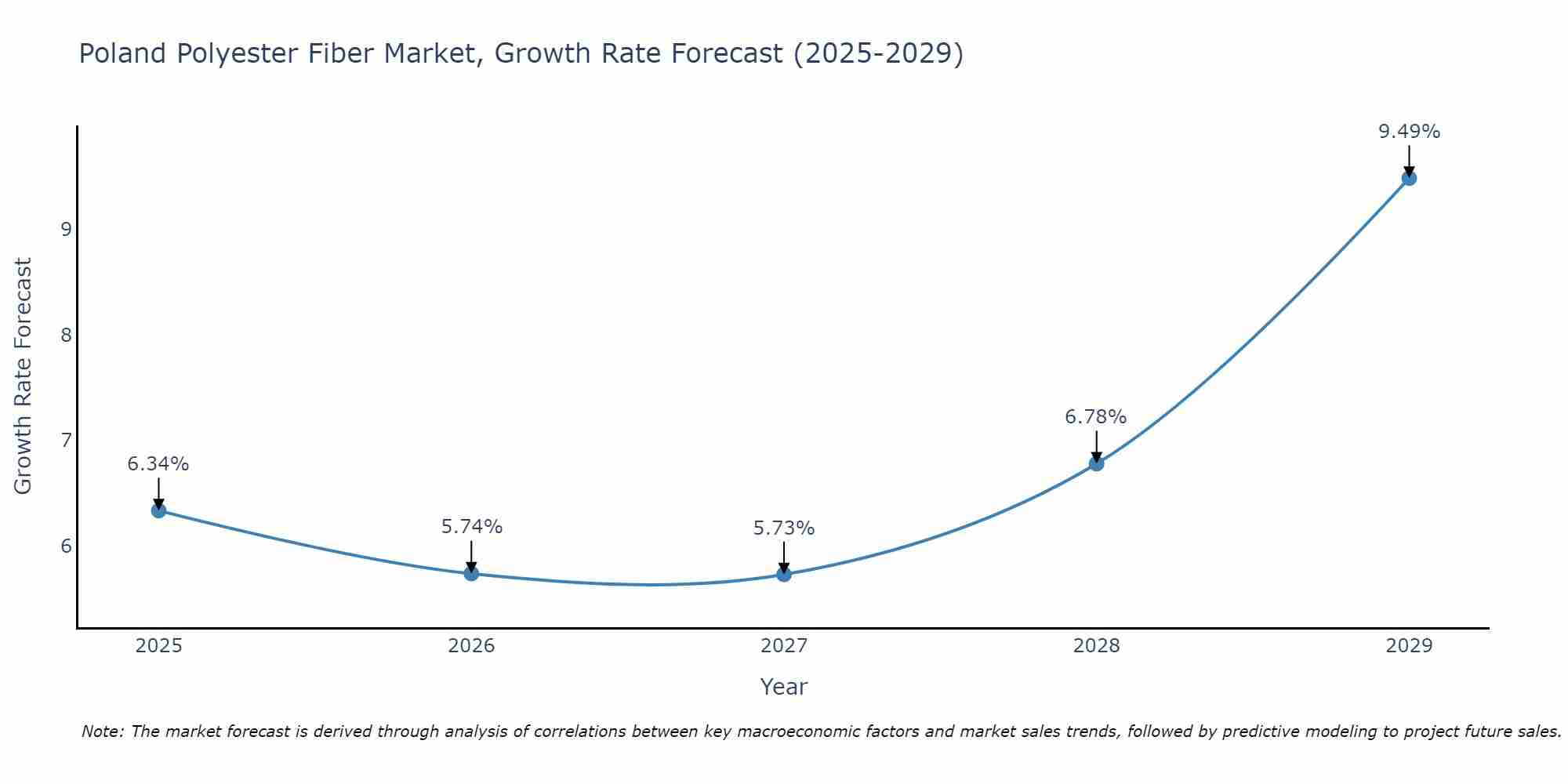 Poland Polyester Fiber Market Growth Rate