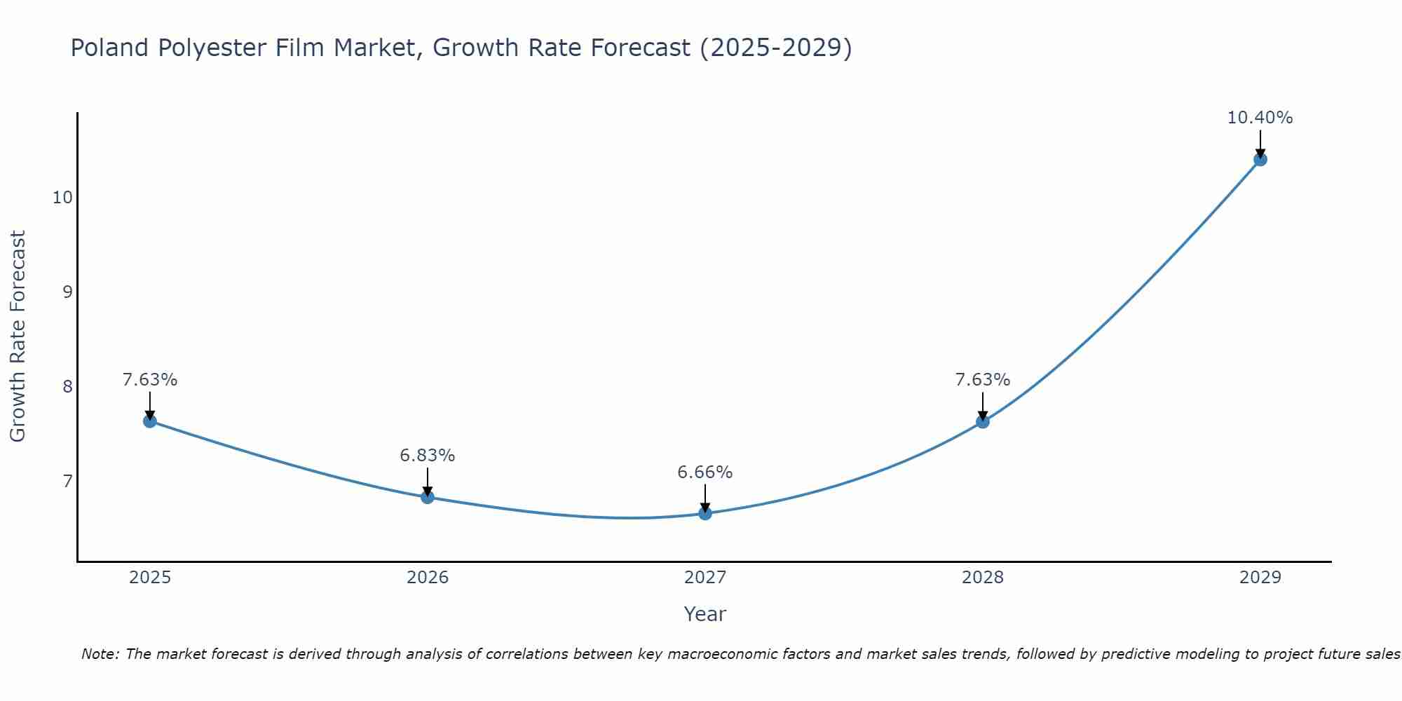 Poland Polyester Film Market Growth Rate