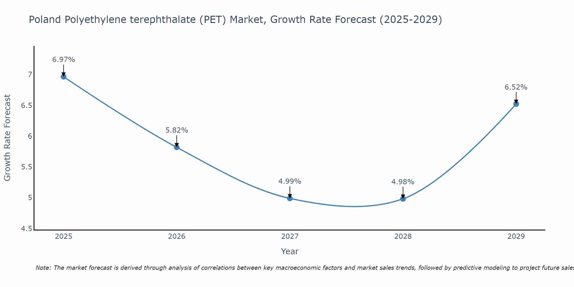 Poland Polyethylene terephthalate (PET) Market Size Growth Rate