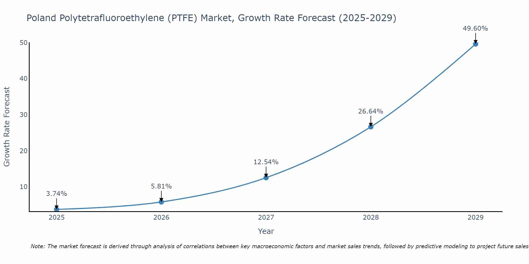 Poland Polytetrafluoroethylene (PTFE) Market Growth Rate