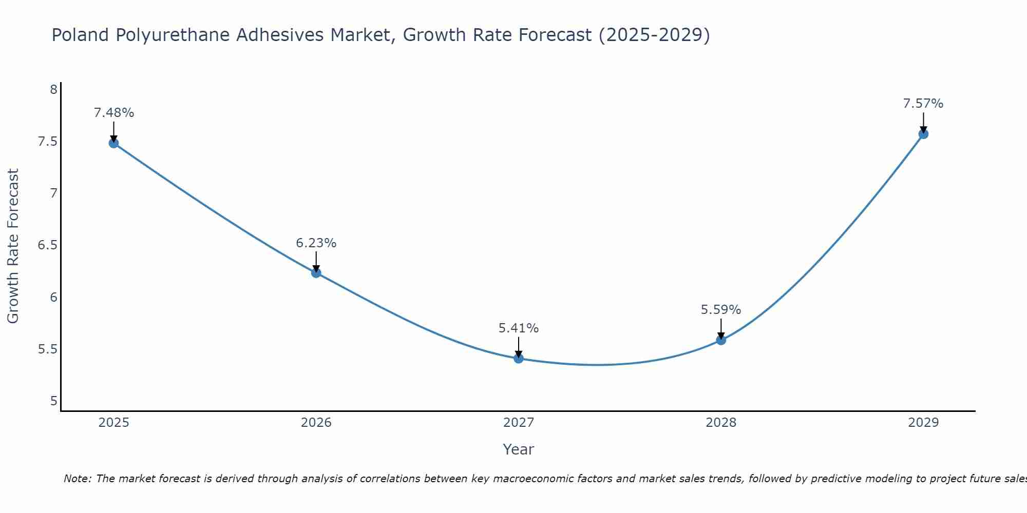 Poland Polyurethane Adhesives Market Growth Rate