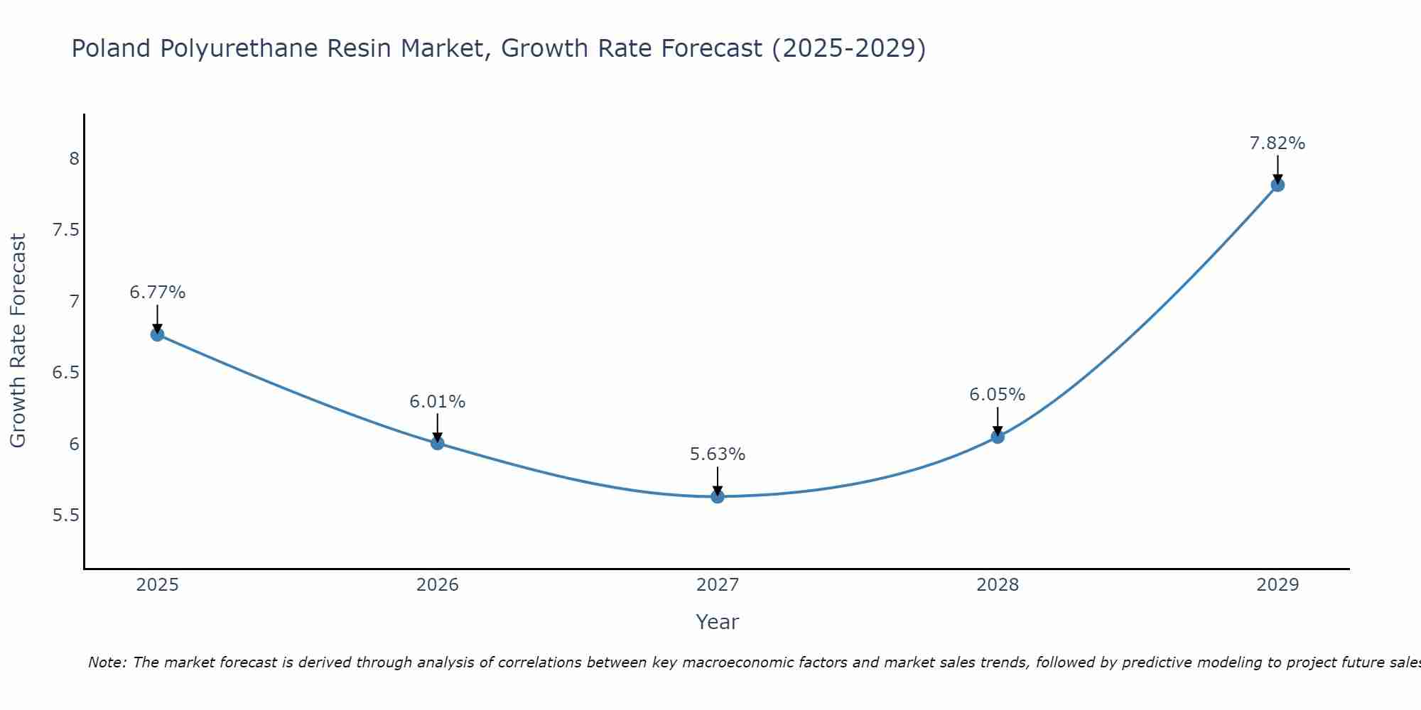 Poland Polyurethane Resin Market Growth Rate